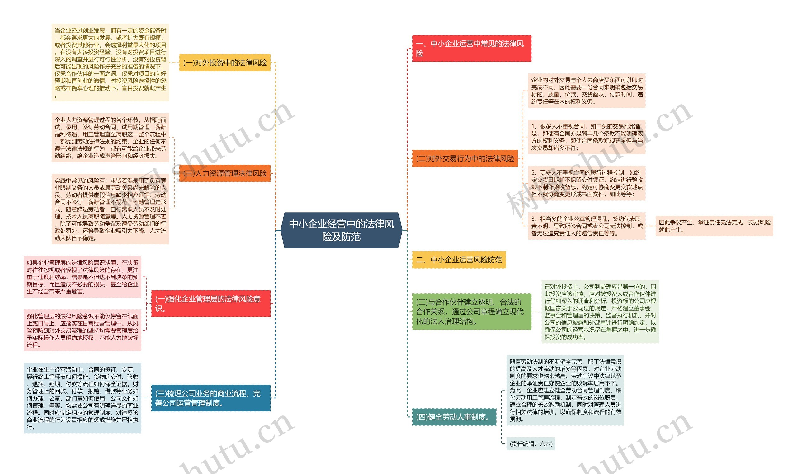 中小企业经营中的法律风险及防范思维导图