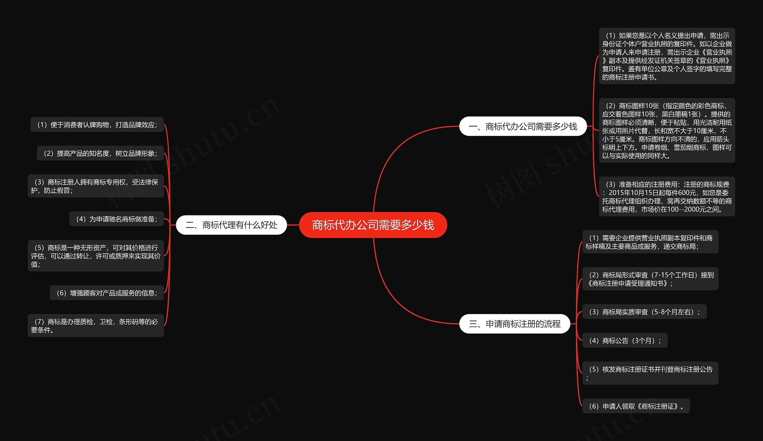 商标代办公司需要多少钱思维导图