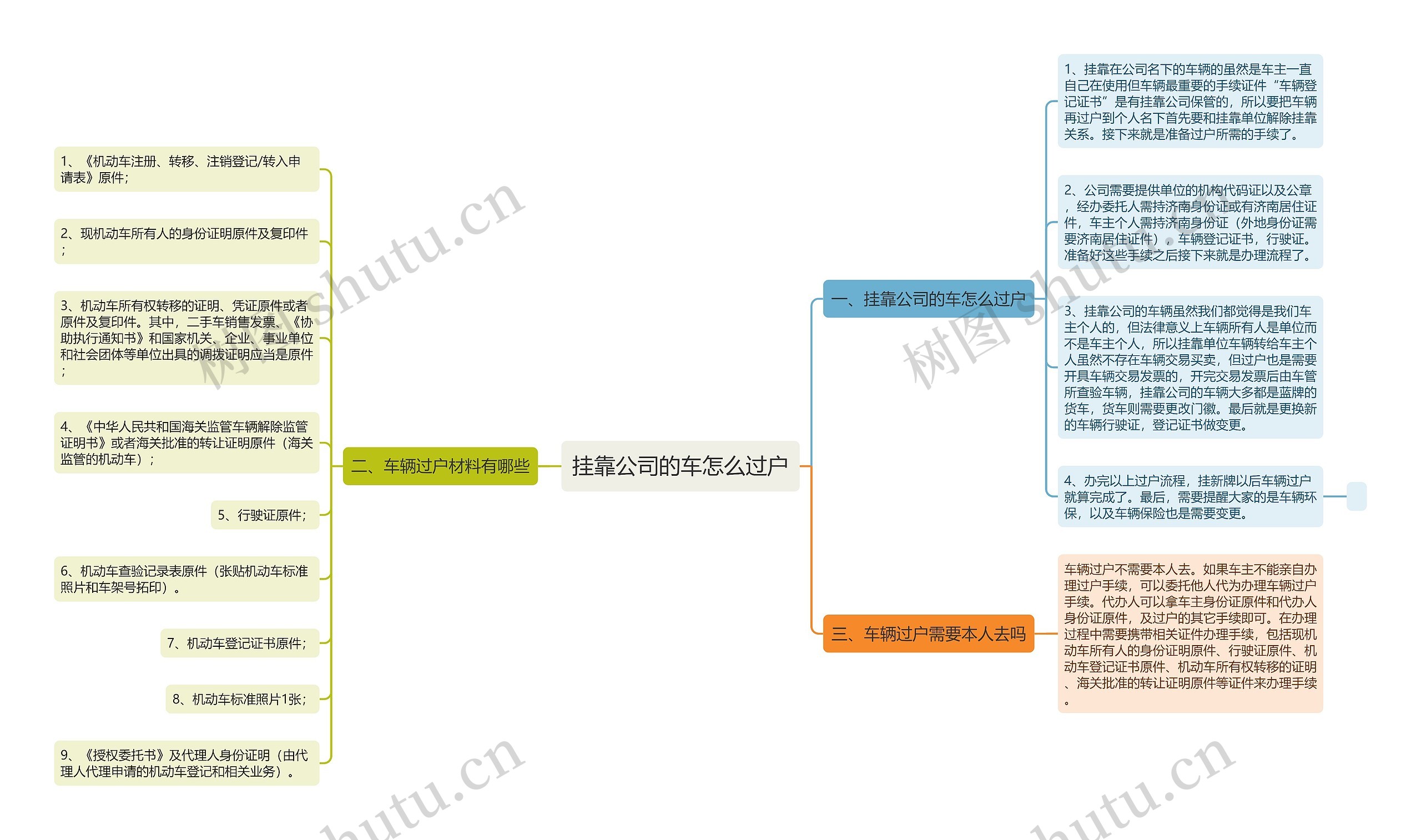 挂靠公司的车怎么过户思维导图