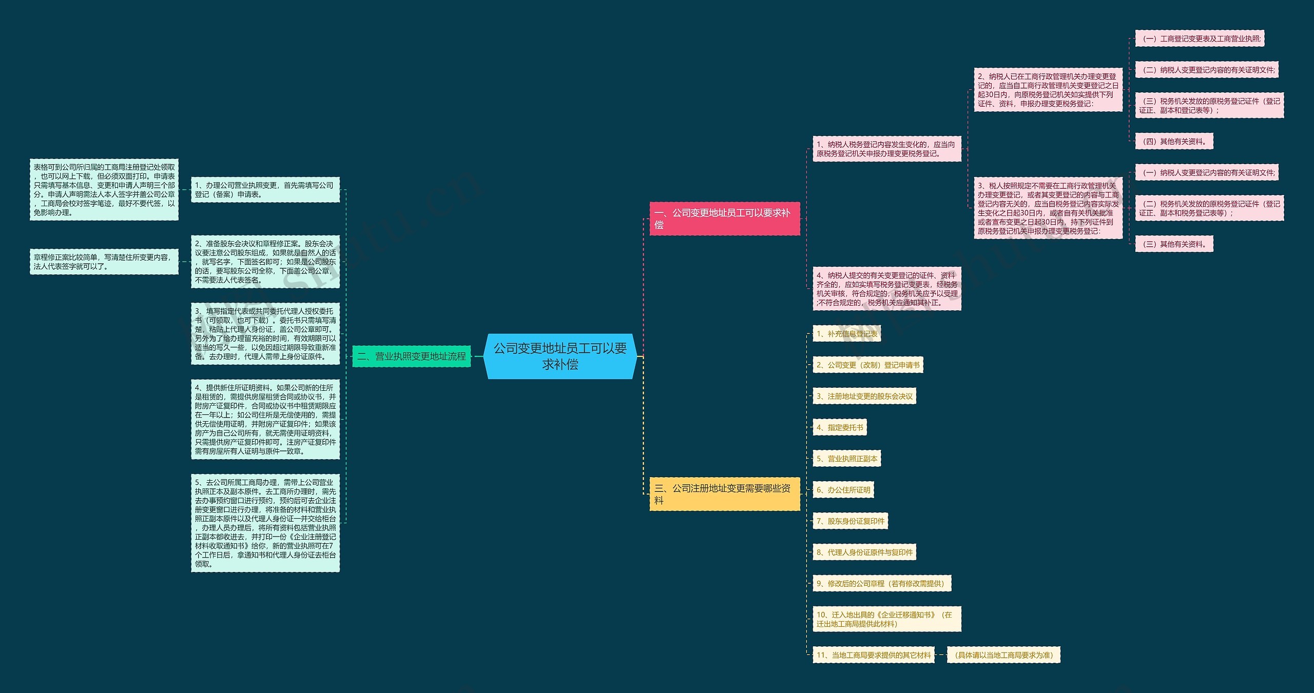 公司变更地址员工可以要求补偿思维导图
