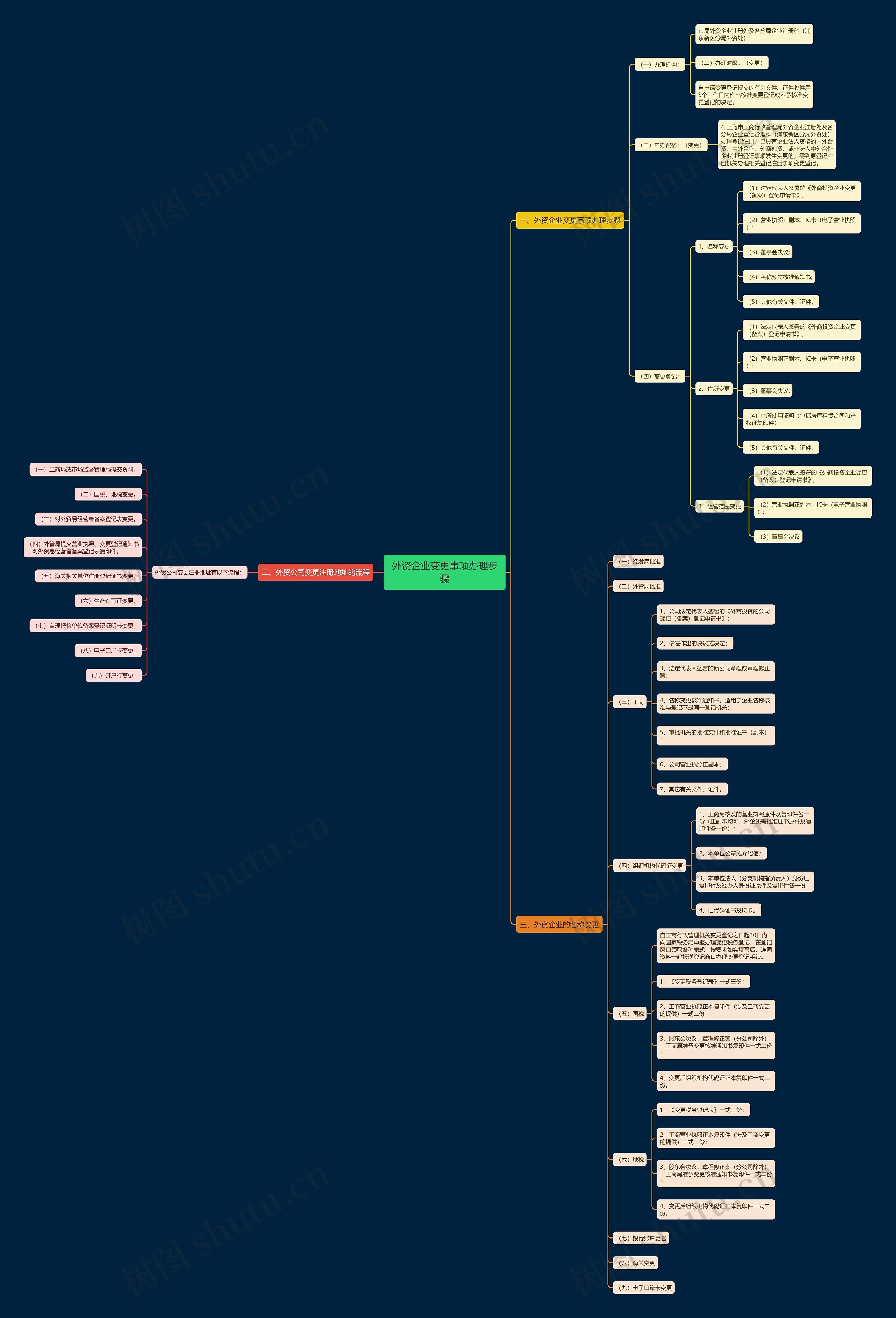 外资企业变更事项办理步骤思维导图