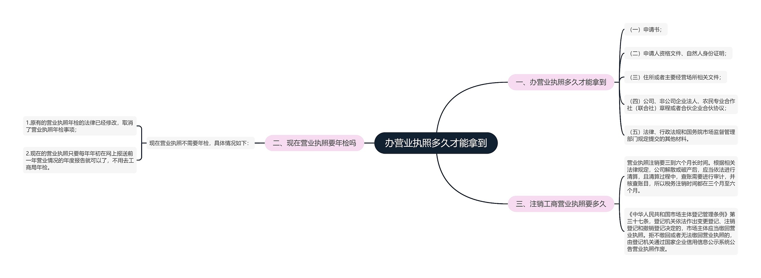 办营业执照多久才能拿到