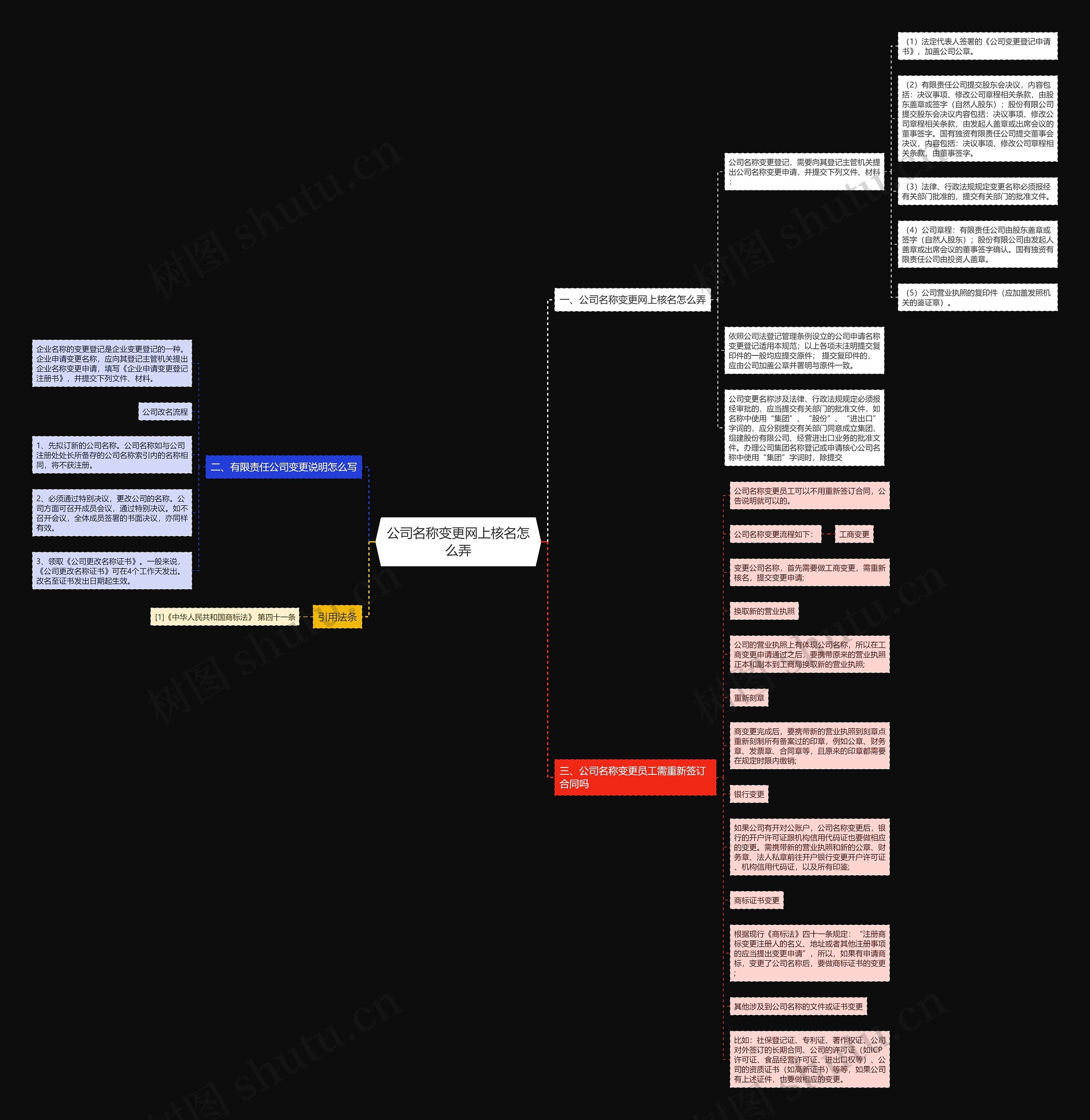 公司名称变更网上核名怎么弄思维导图