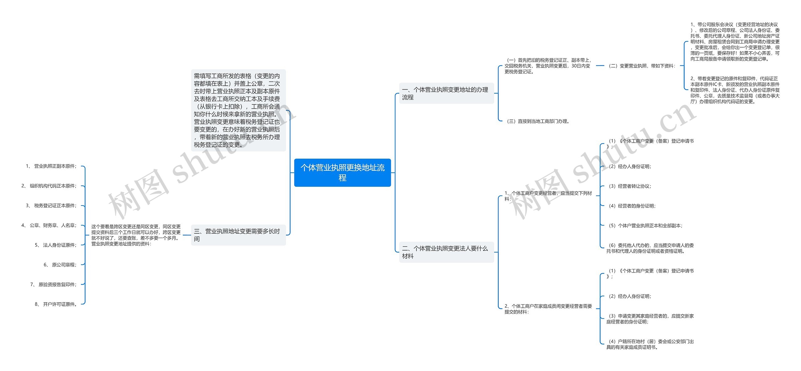 个体营业执照更换地址流程思维导图