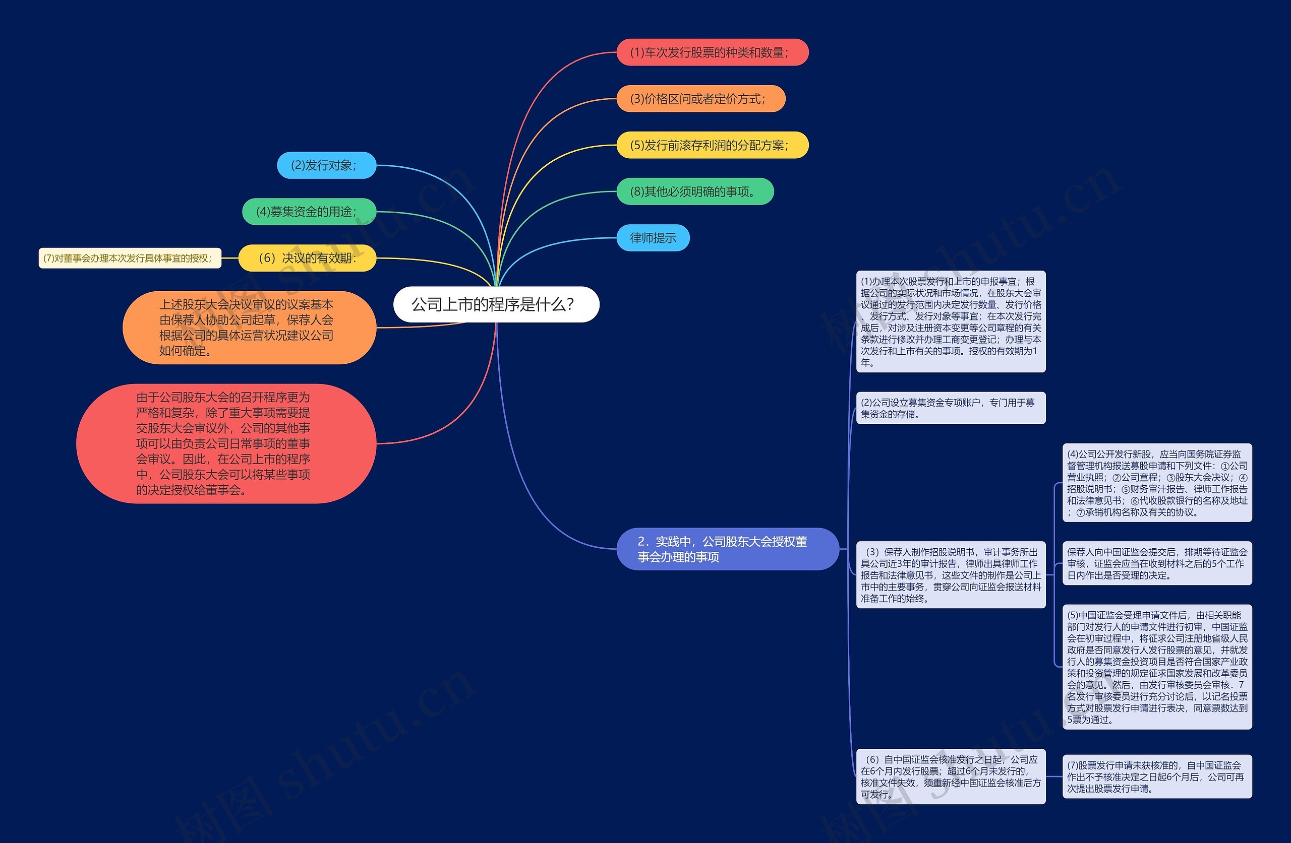 公司上市的程序是什么？思维导图