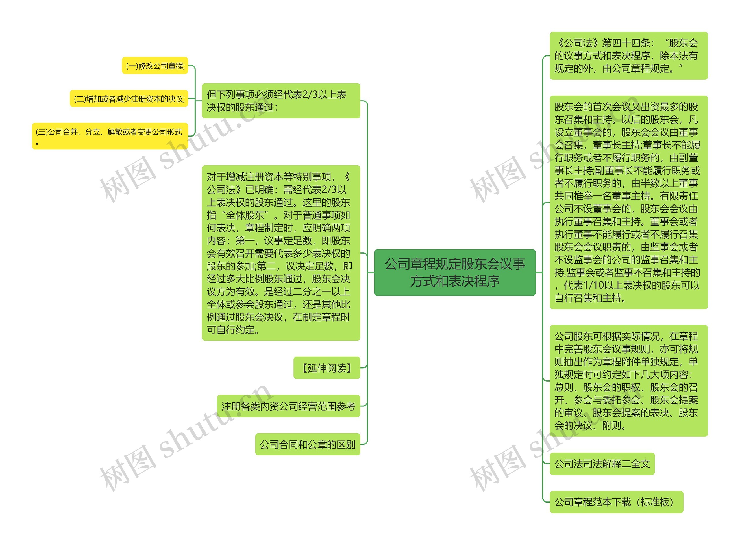 公司章程规定股东会议事方式和表决程序思维导图