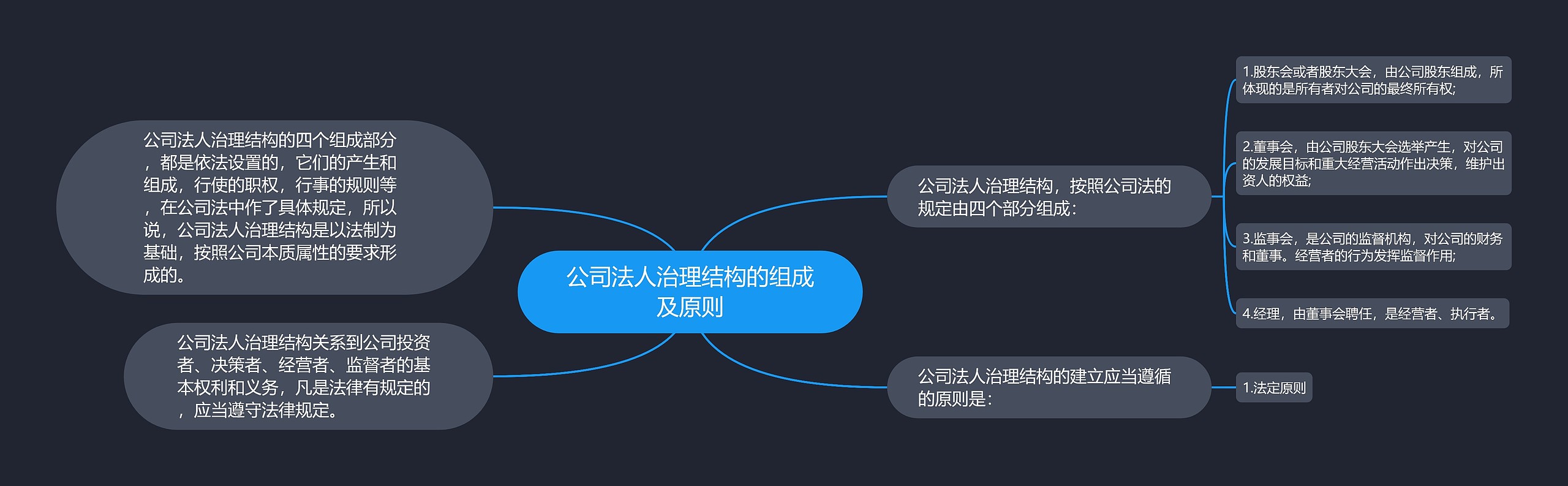 公司法人治理结构的组成及原则思维导图