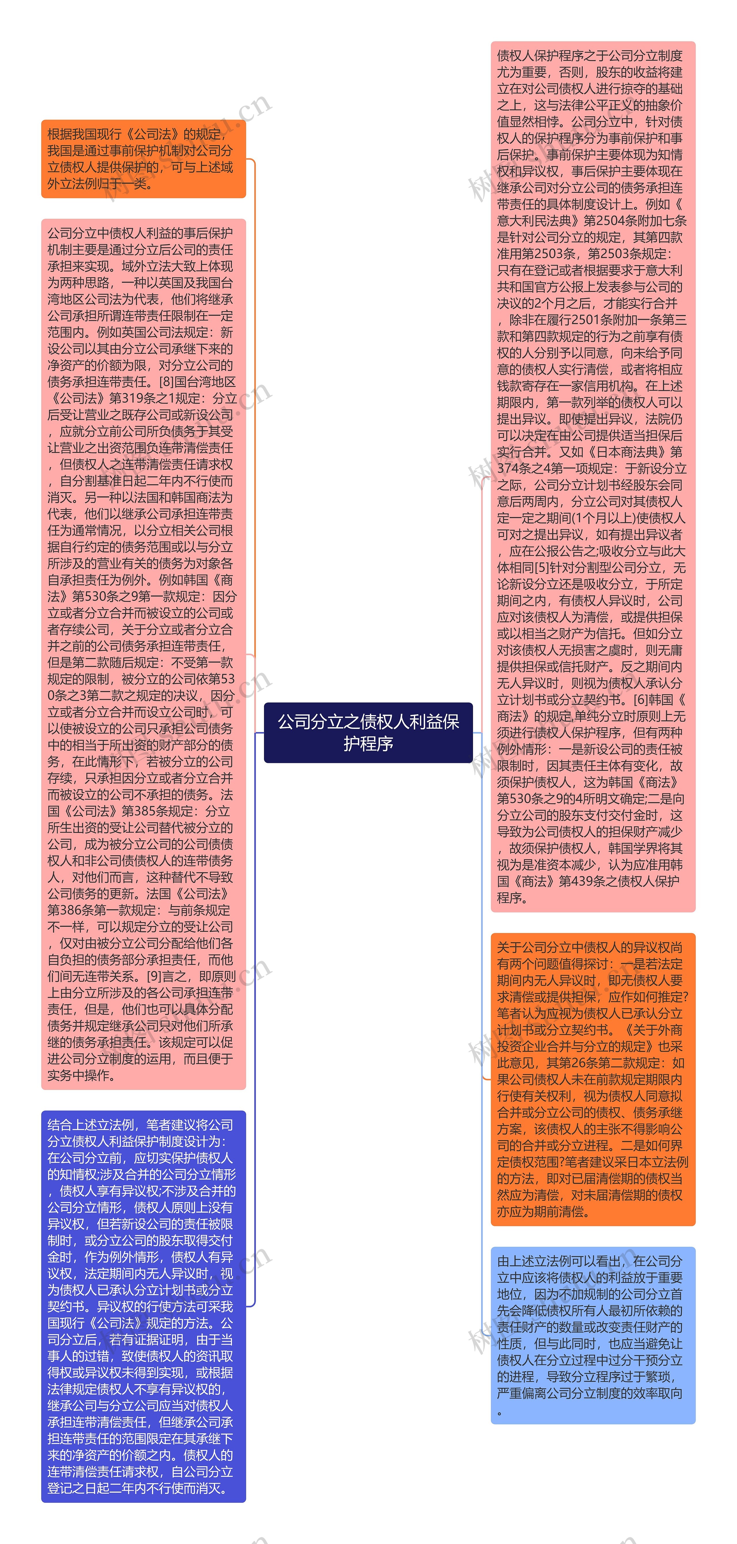 公司分立之债权人利益保护程序思维导图