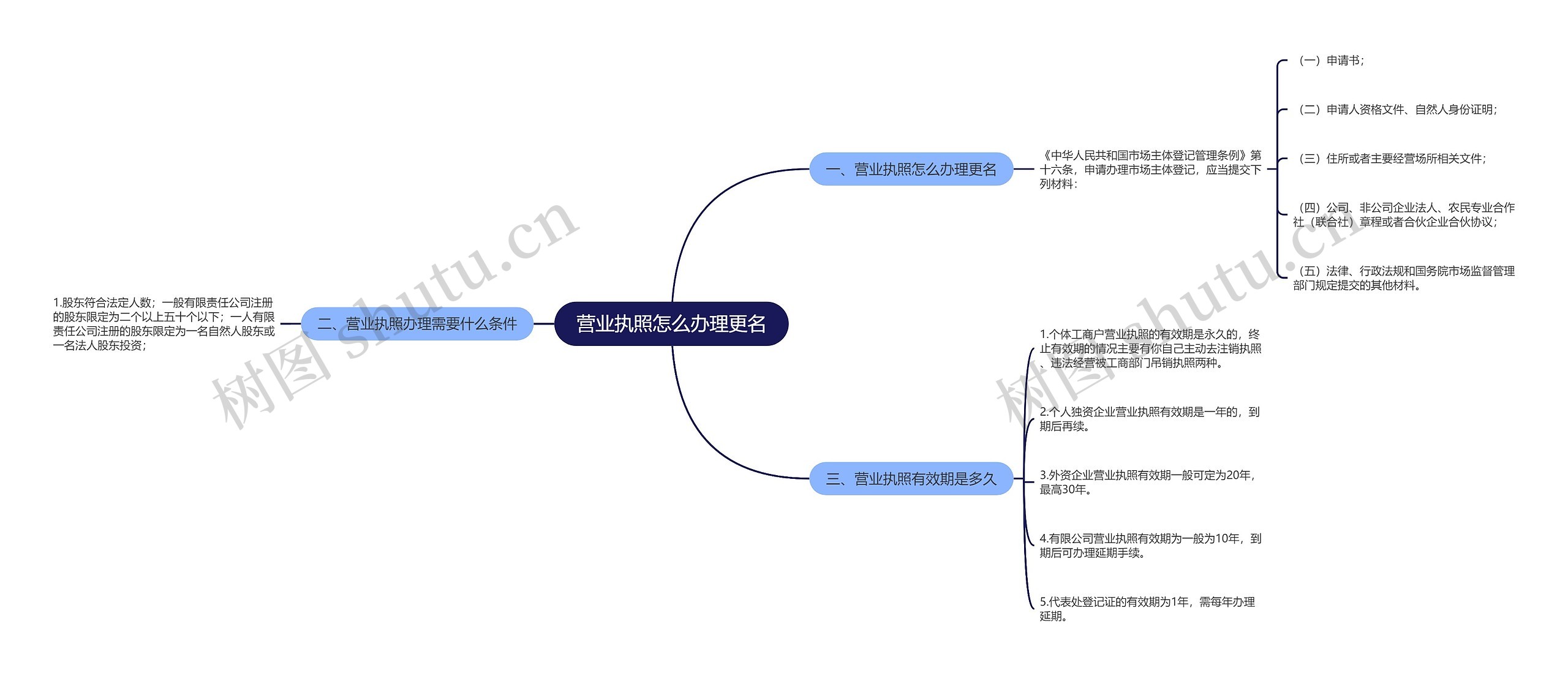 营业执照怎么办理更名