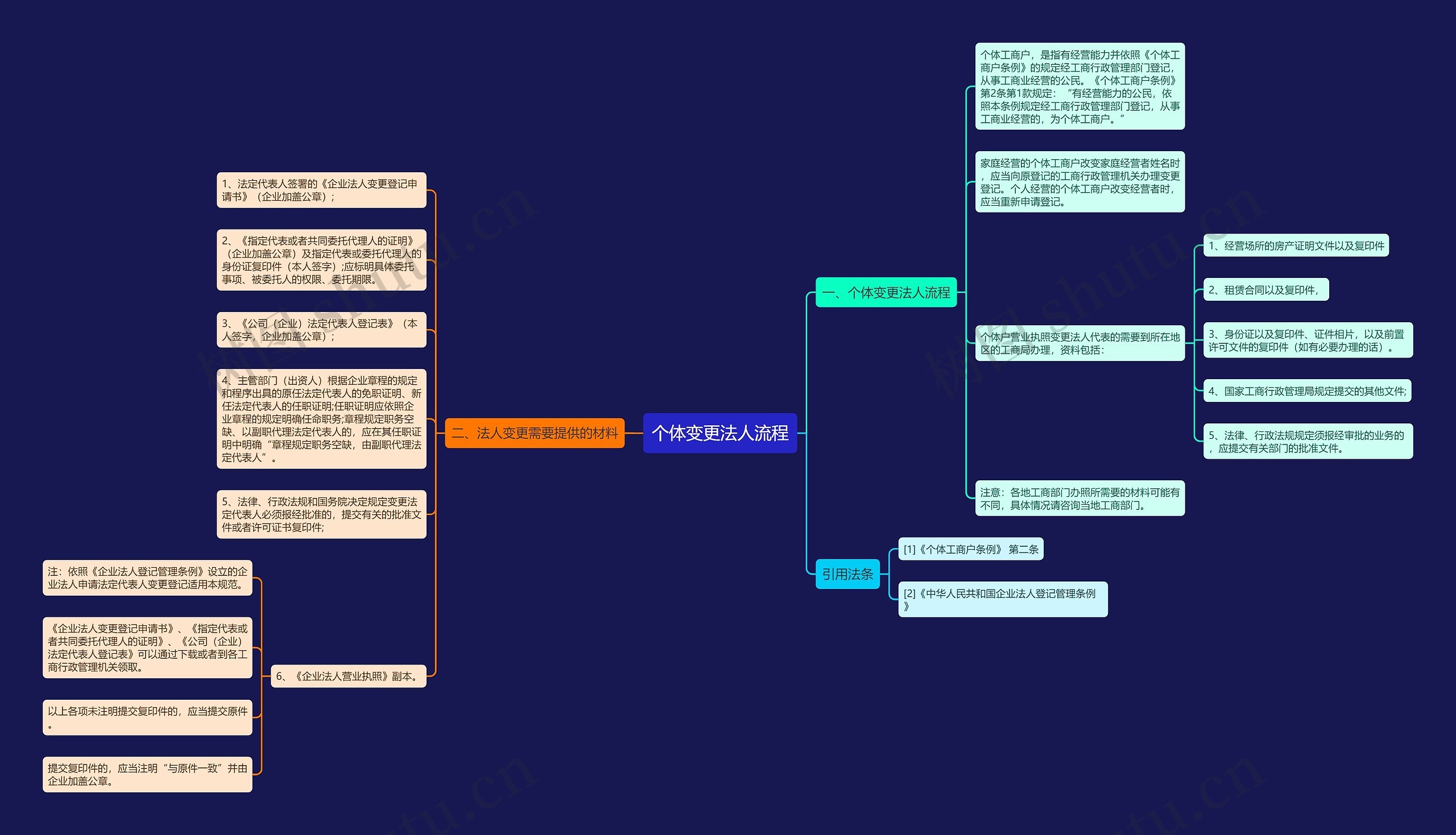 个体变更法人流程思维导图