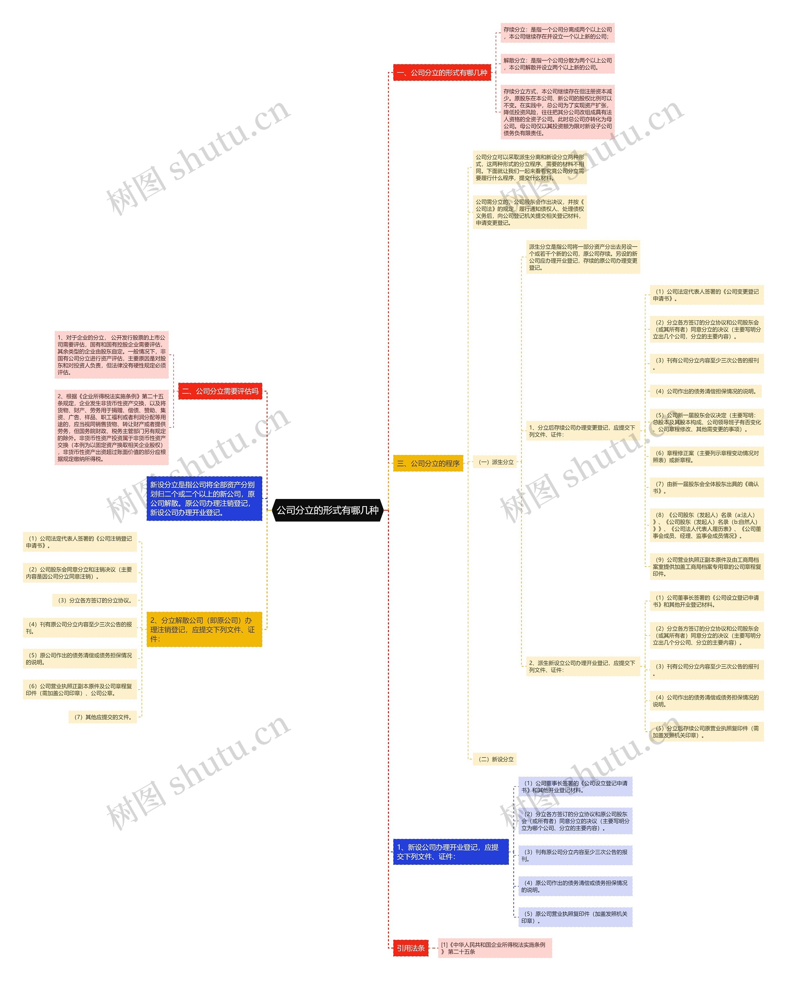 公司分立的形式有哪几种思维导图