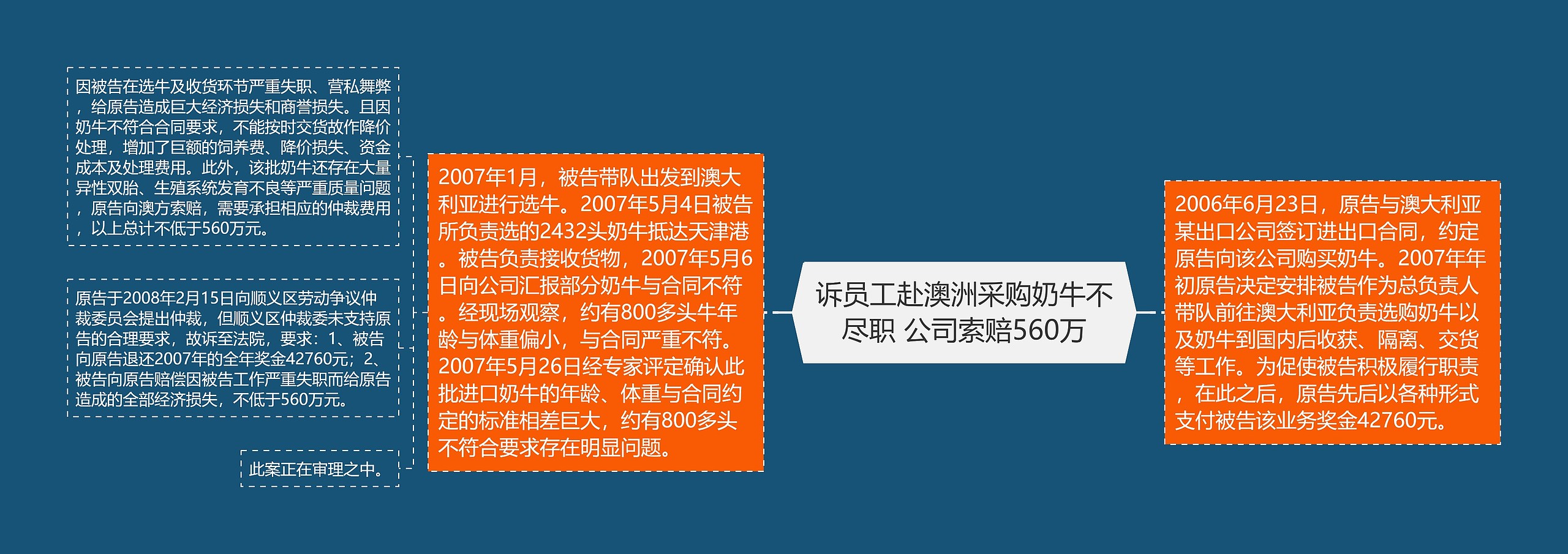 诉员工赴澳洲采购奶牛不尽职 公司索赔560万思维导图