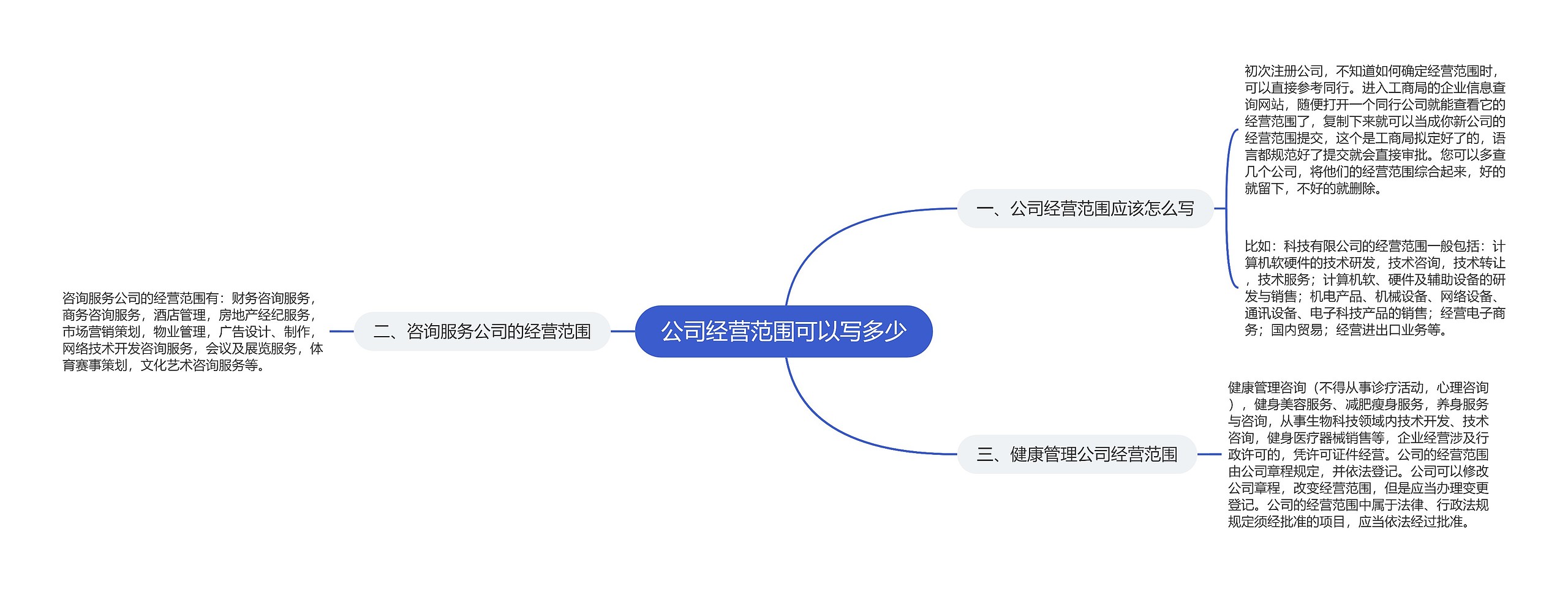 公司经营范围可以写多少思维导图