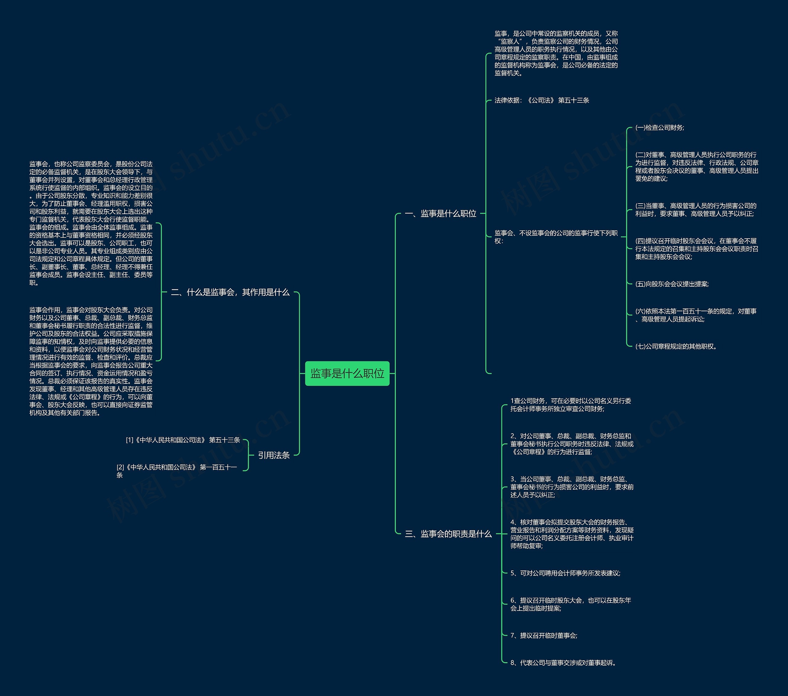 监事是什么职位思维导图