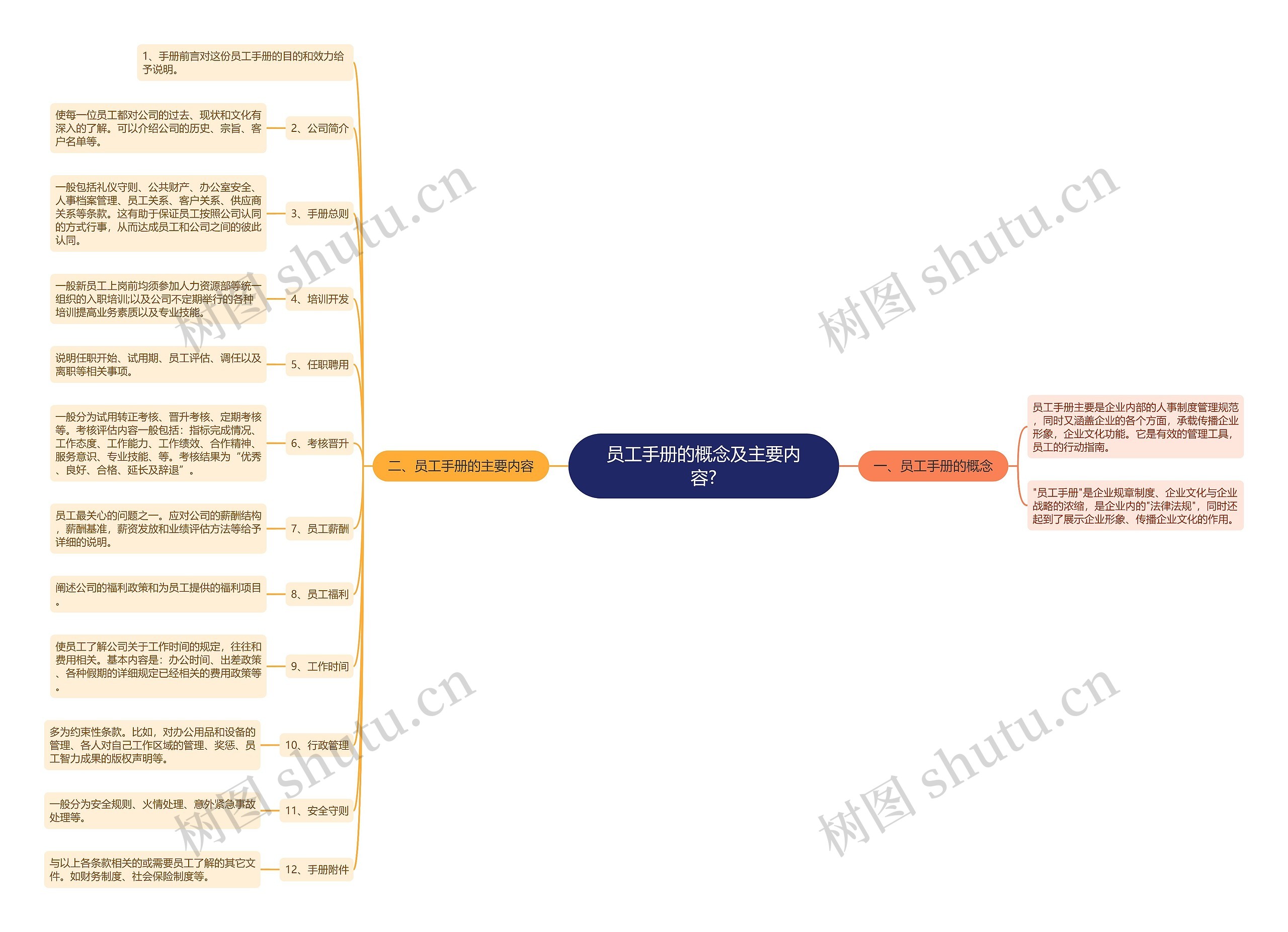员工手册的概念及主要内容?思维导图