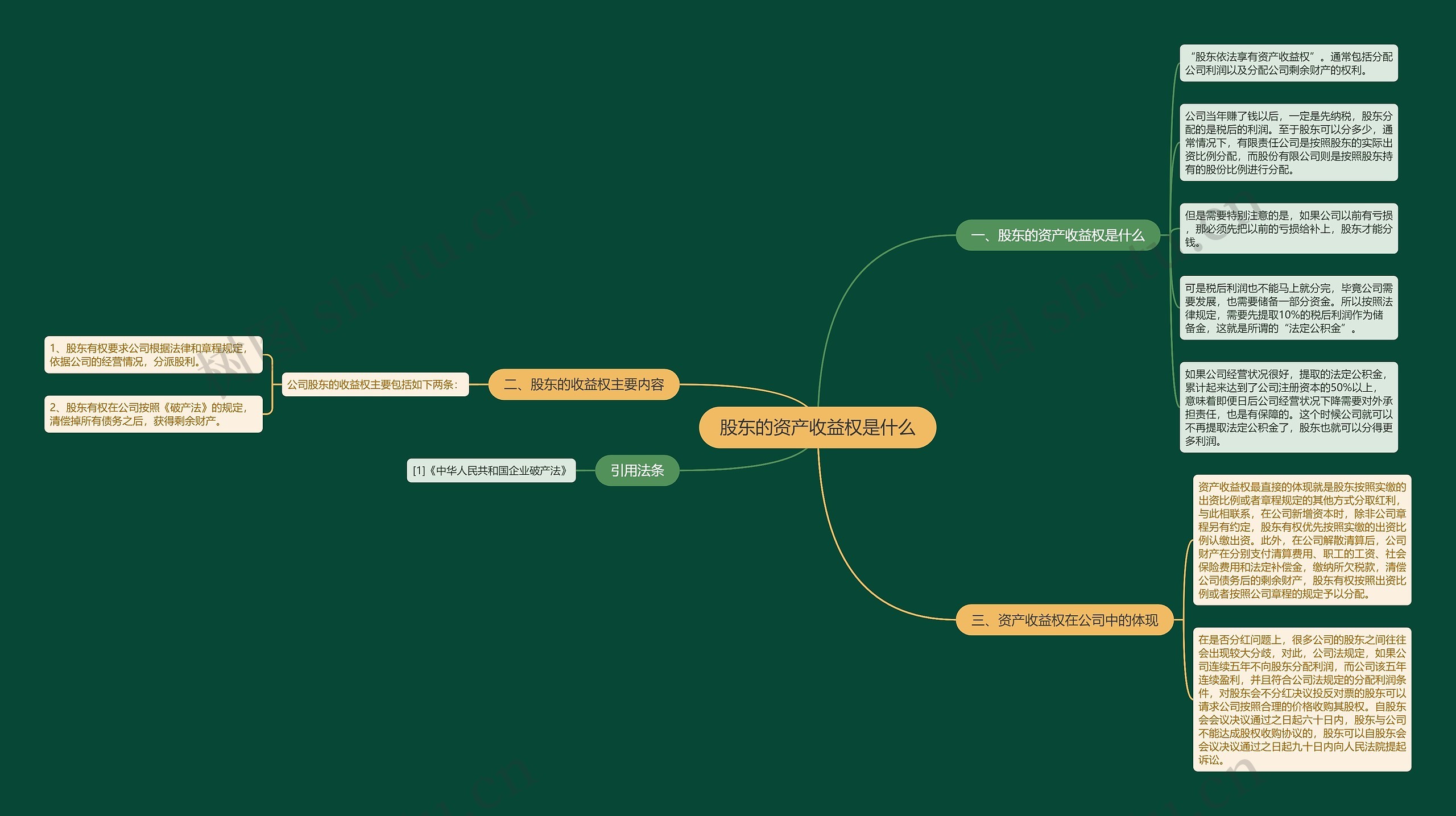 股东的资产收益权是什么思维导图