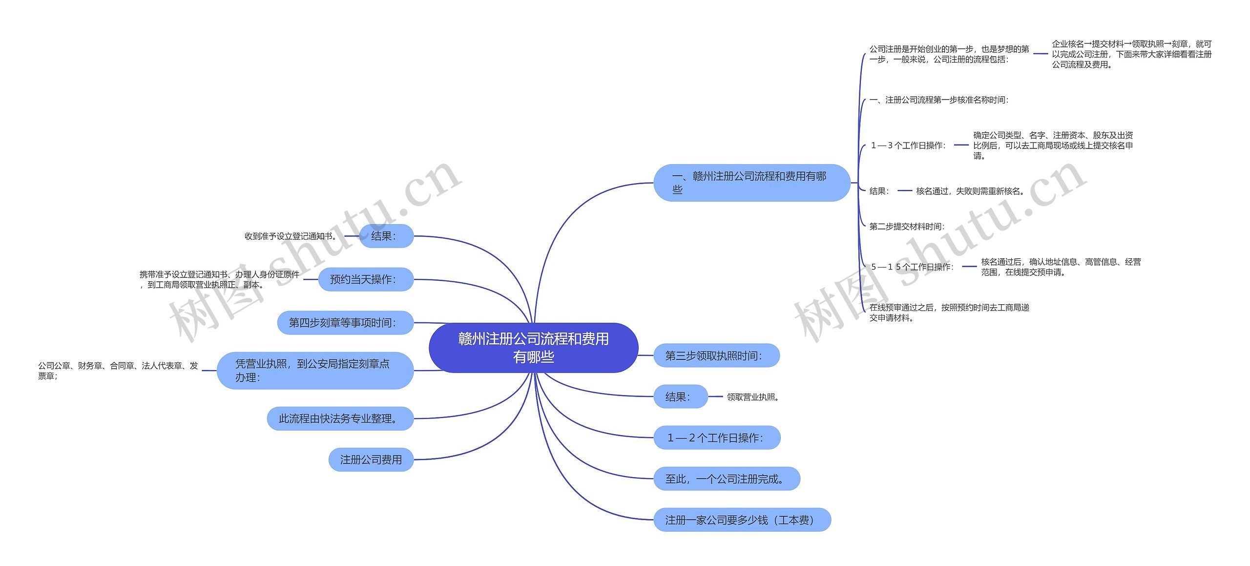 赣州注册公司流程和费用有哪些