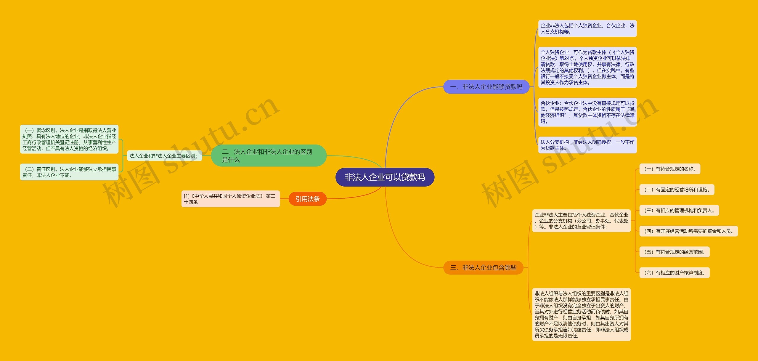 非法人企业可以贷款吗思维导图
