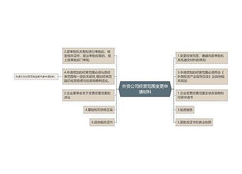 外资公司经营范围变更申请材料