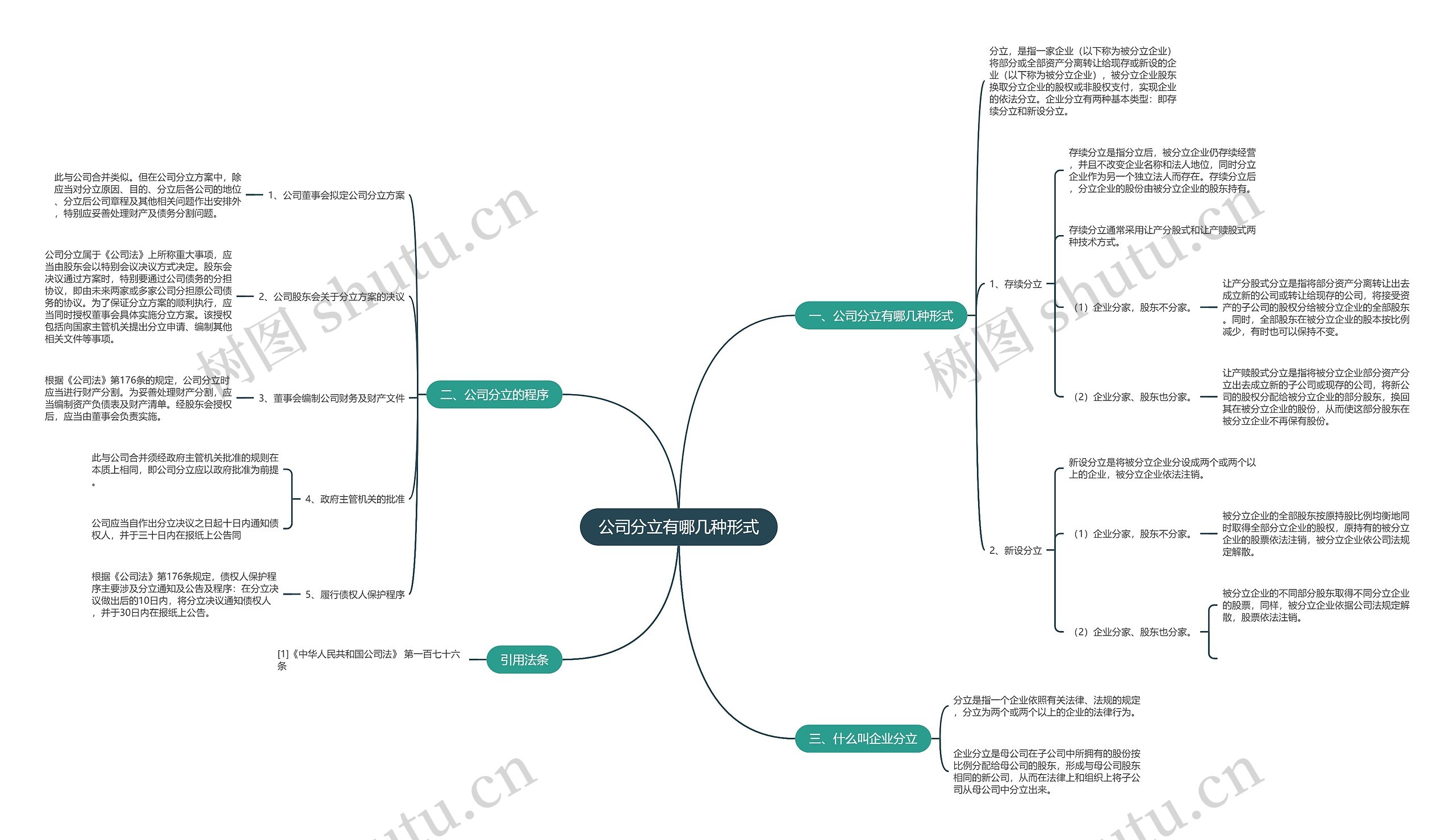 公司分立有哪几种形式思维导图