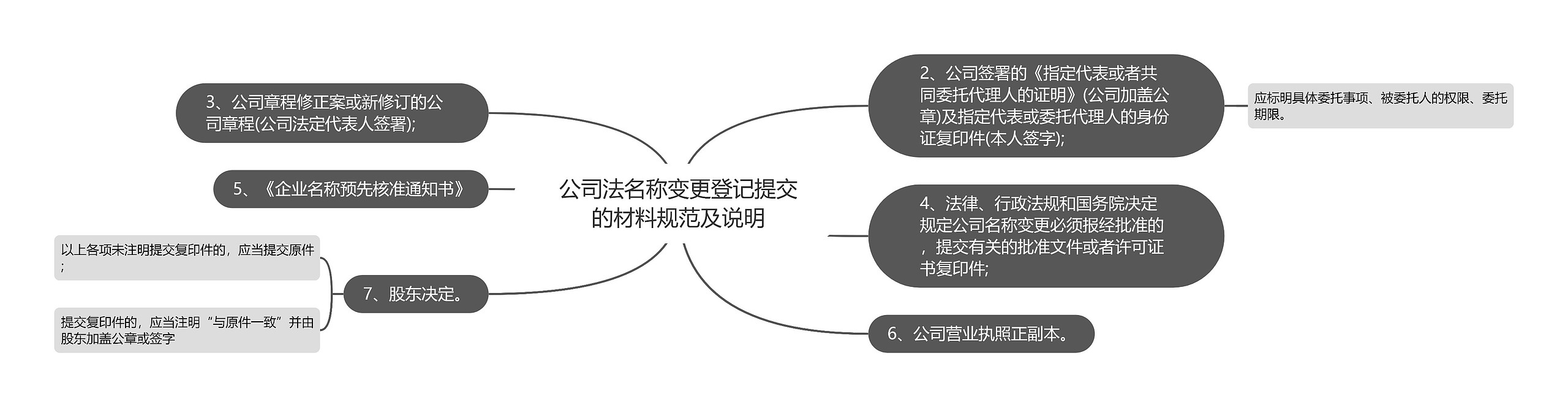 公司法名称变更登记提交的材料规范及说明思维导图