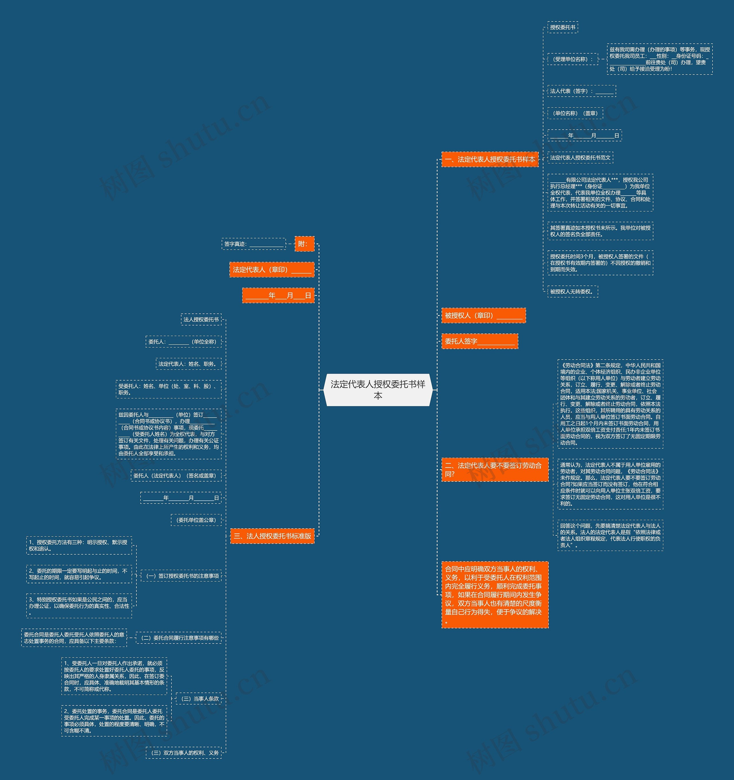 法定代表人授权委托书样本思维导图