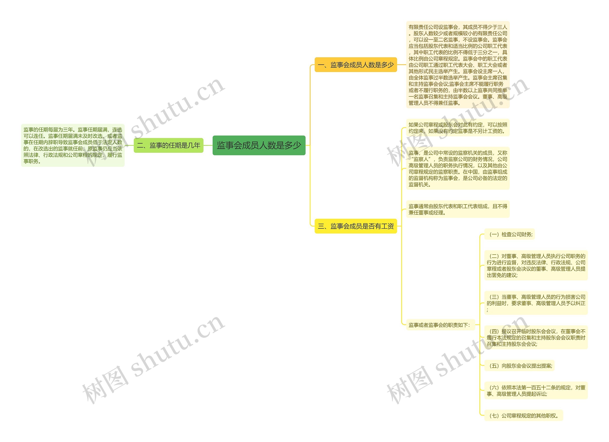 监事会成员人数是多少思维导图