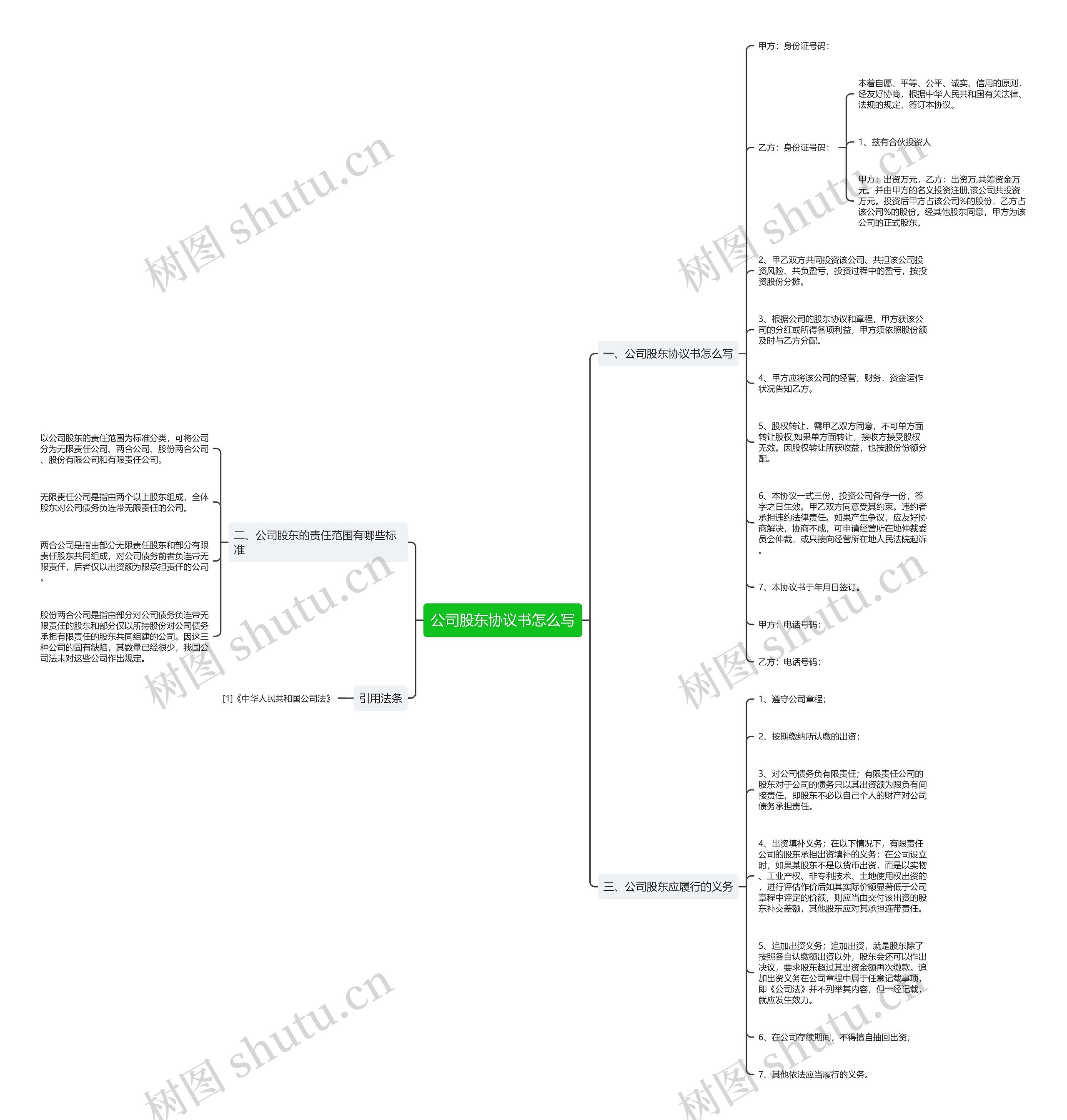 公司股东协议书怎么写思维导图