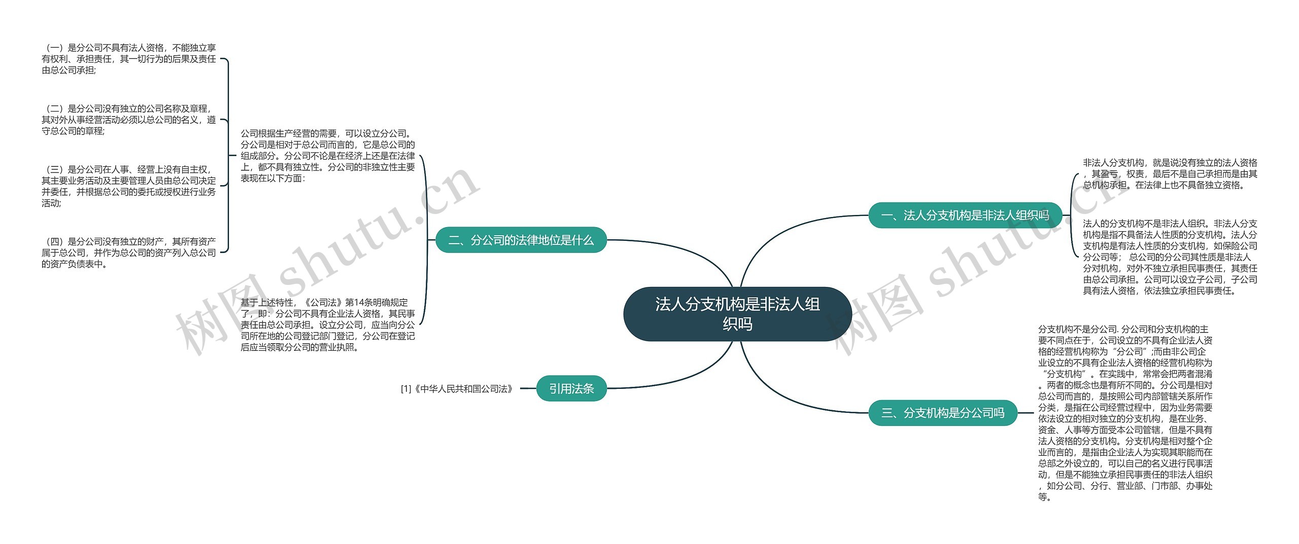 法人分支机构是非法人组织吗思维导图