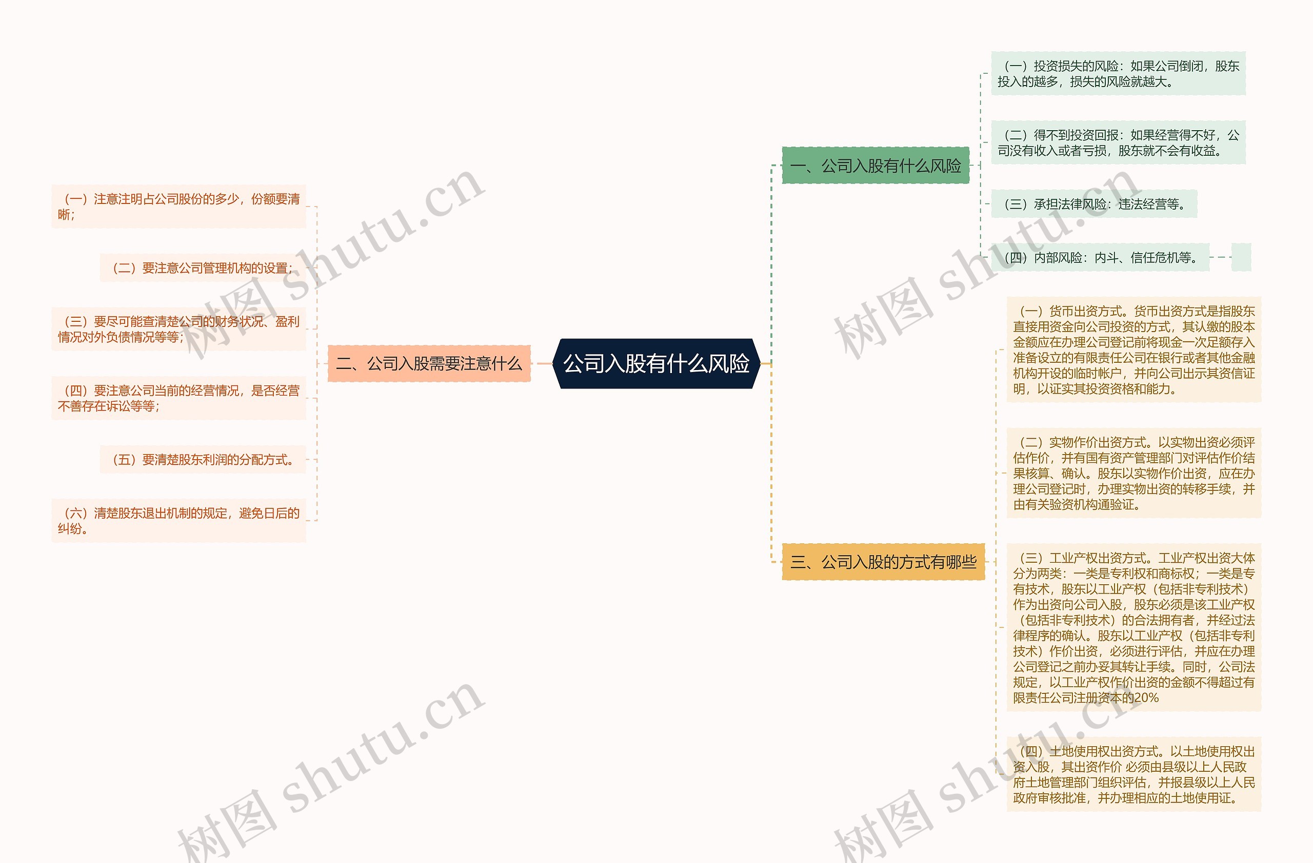 公司入股有什么风险思维导图