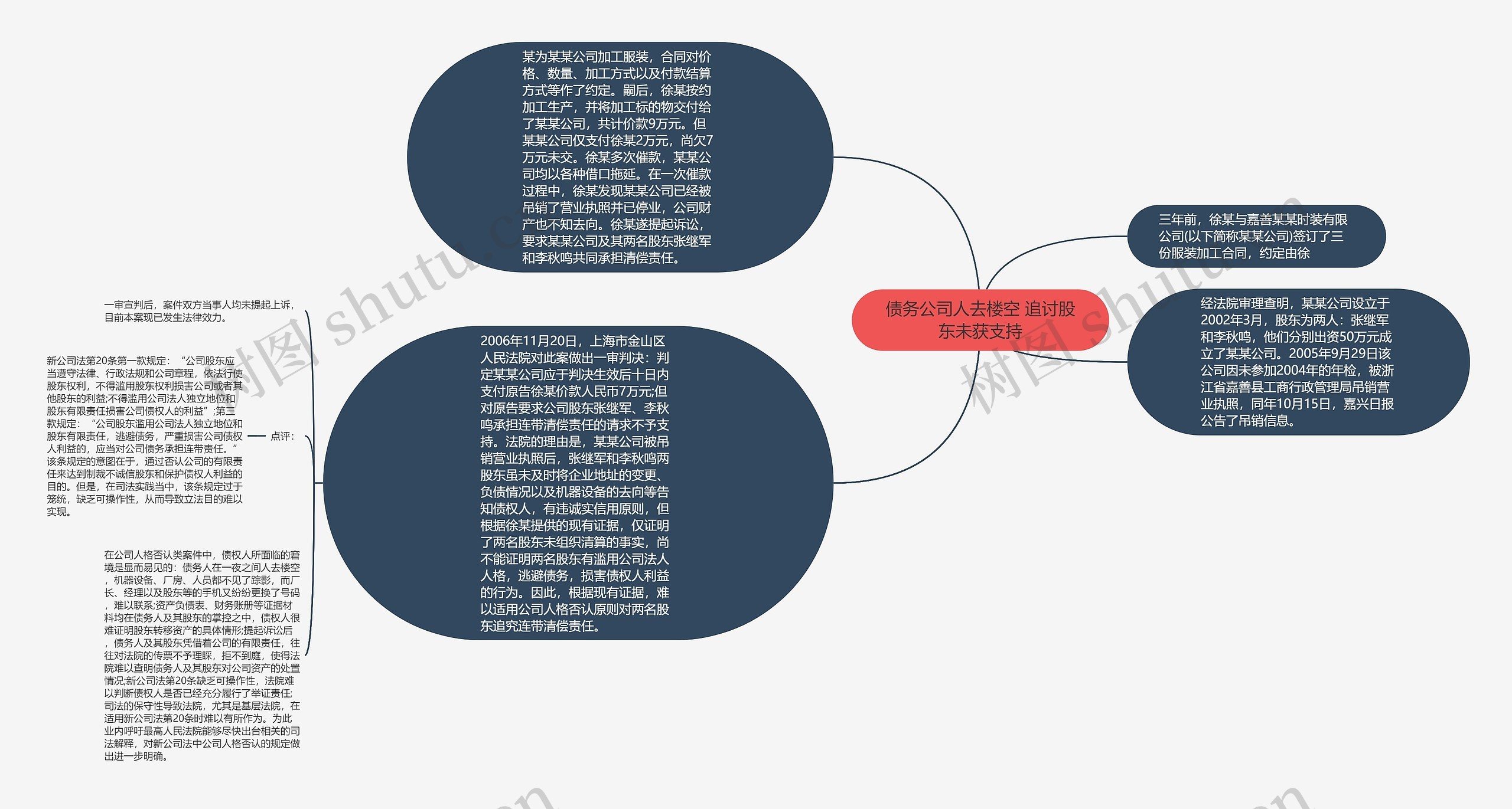 债务公司人去楼空 追讨股东未获支持思维导图