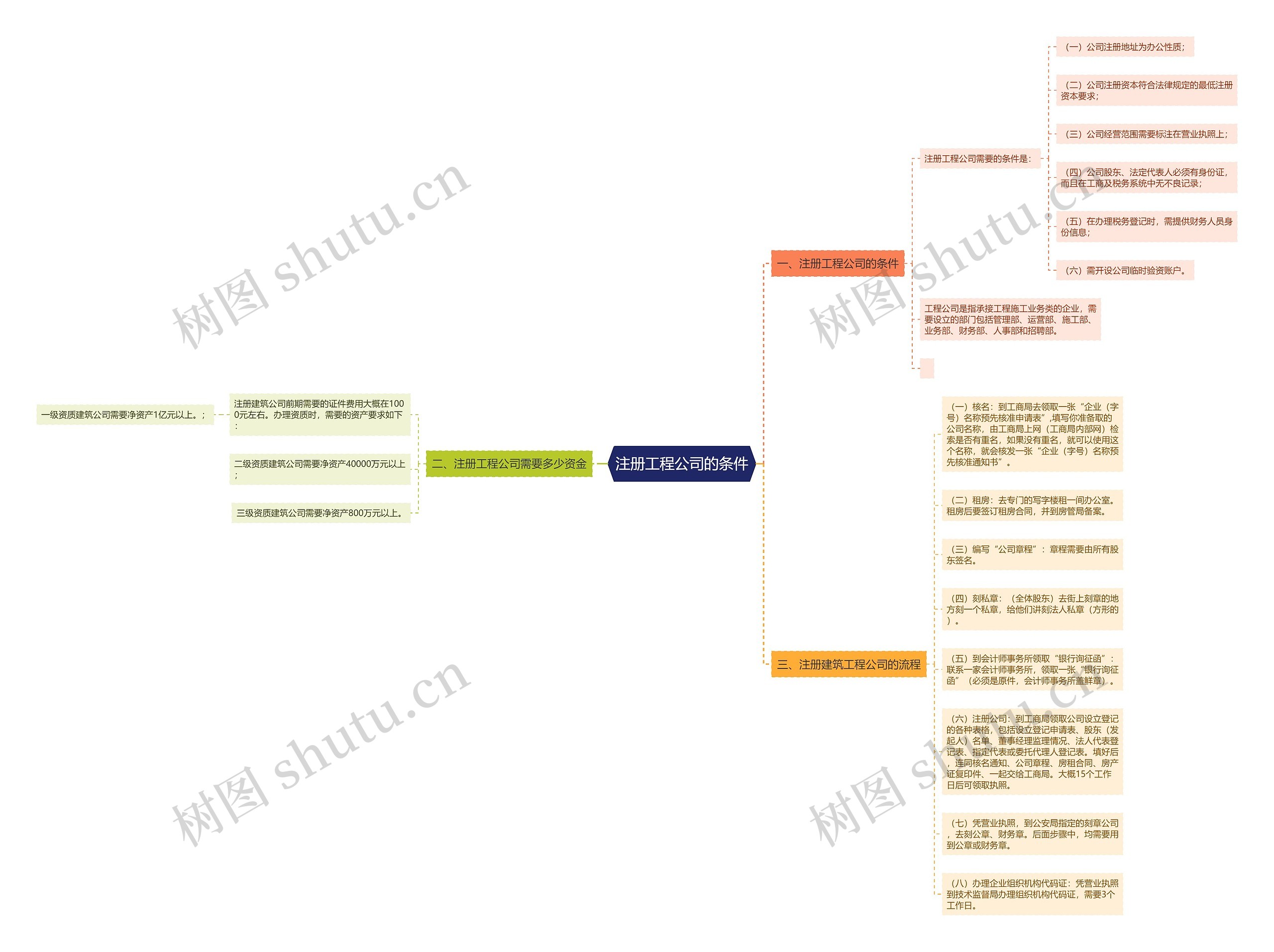 注册工程公司的条件