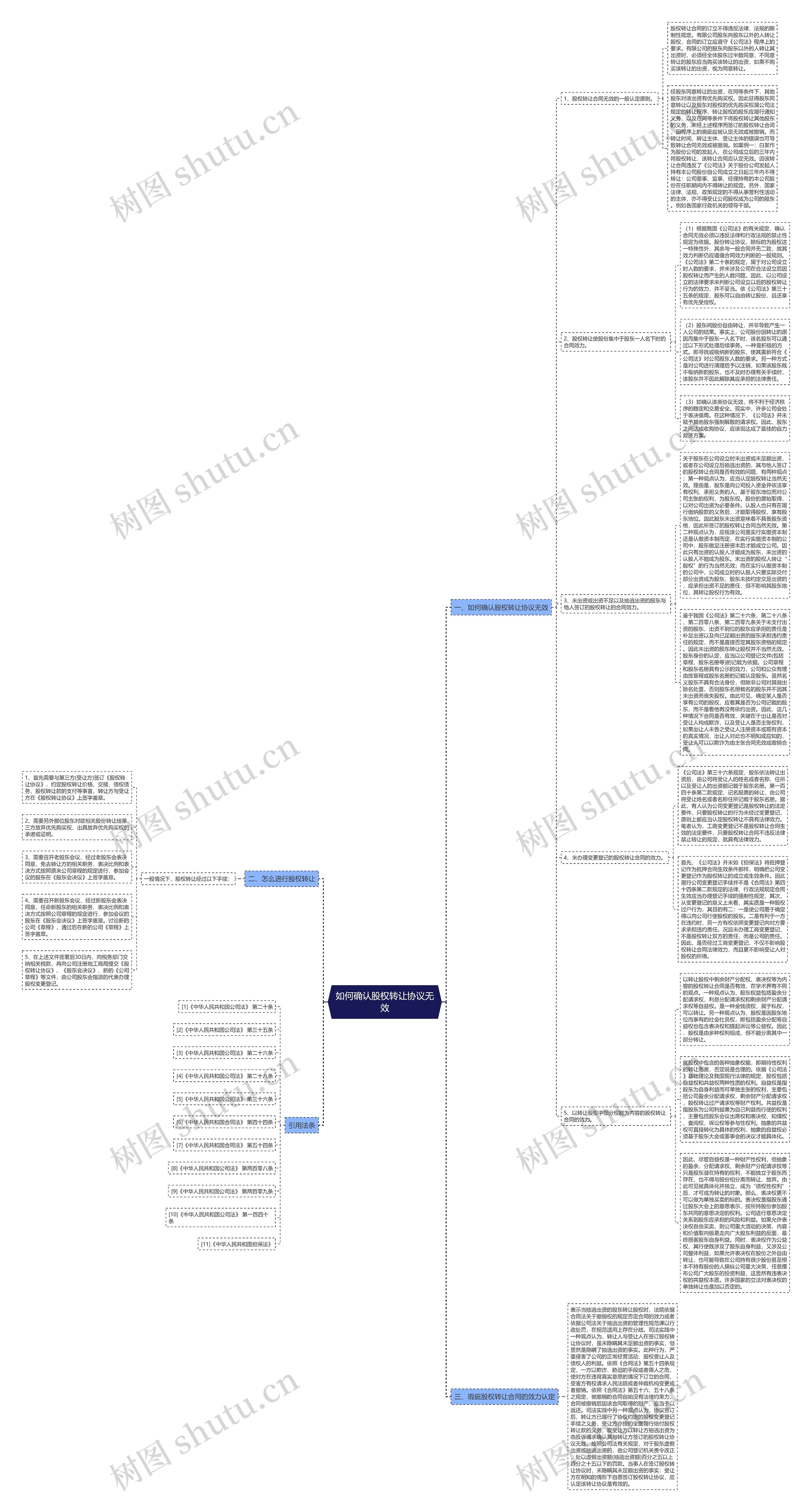 如何确认股权转让协议无效思维导图