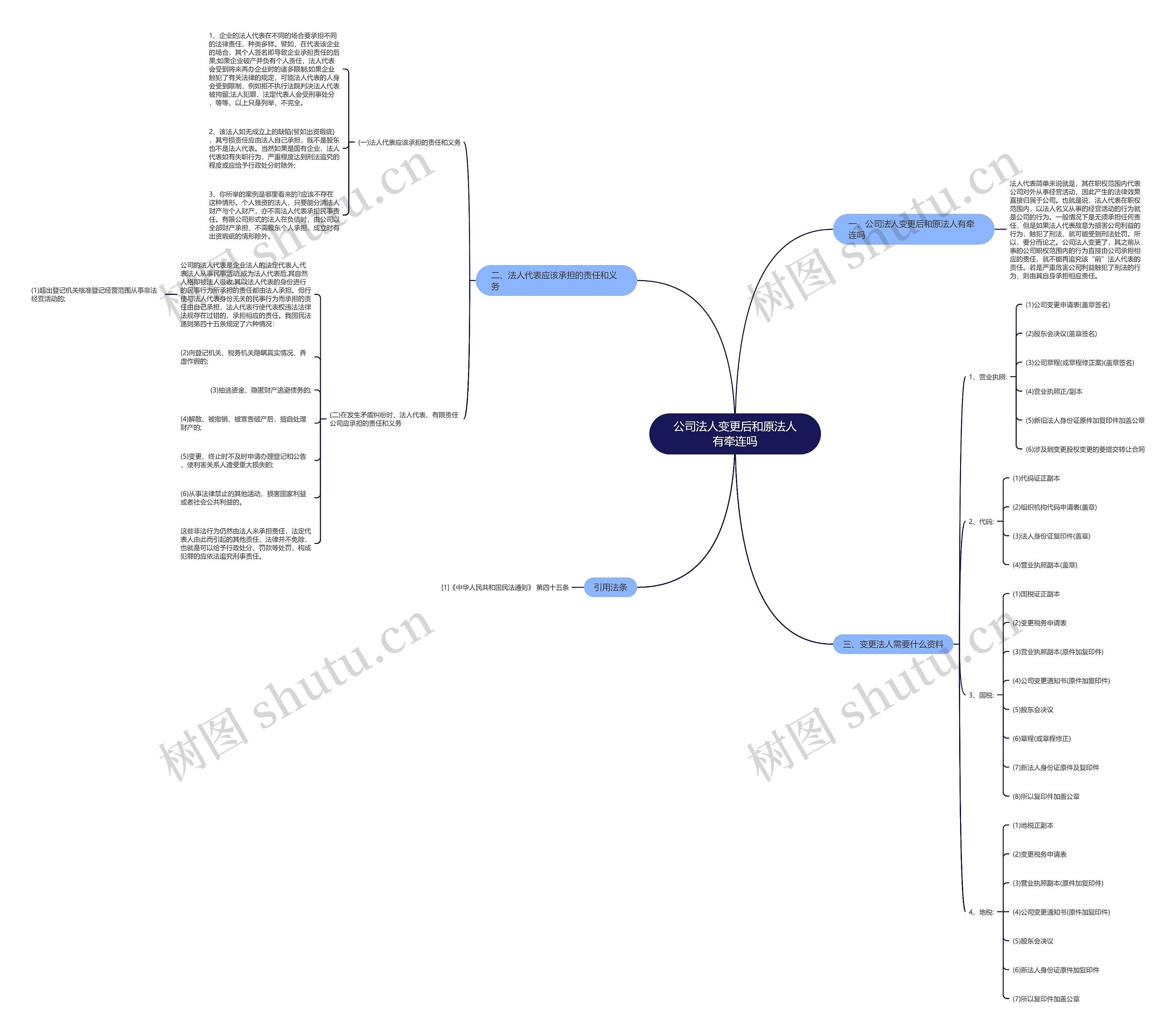 公司法人变更后和原法人有牵连吗思维导图