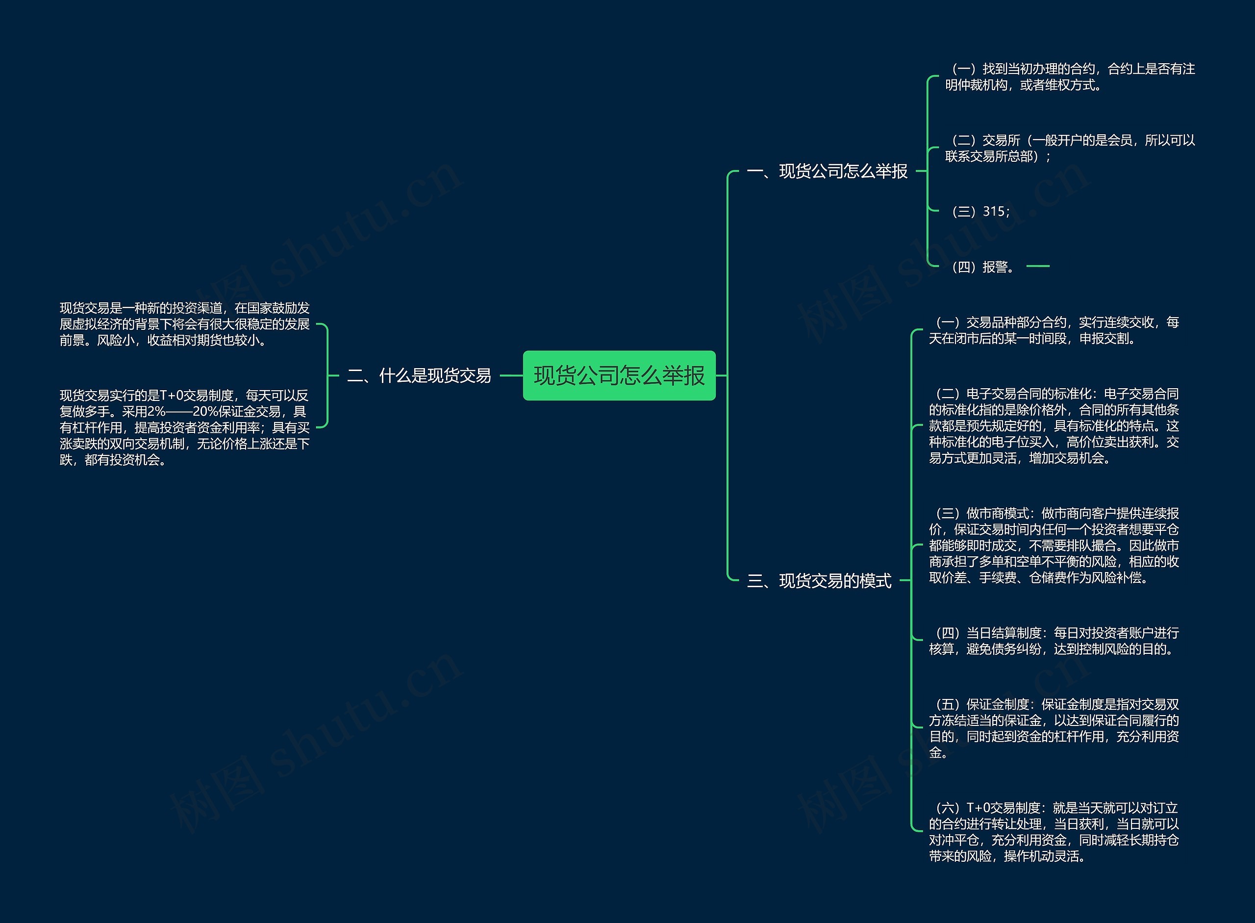 现货公司怎么举报思维导图