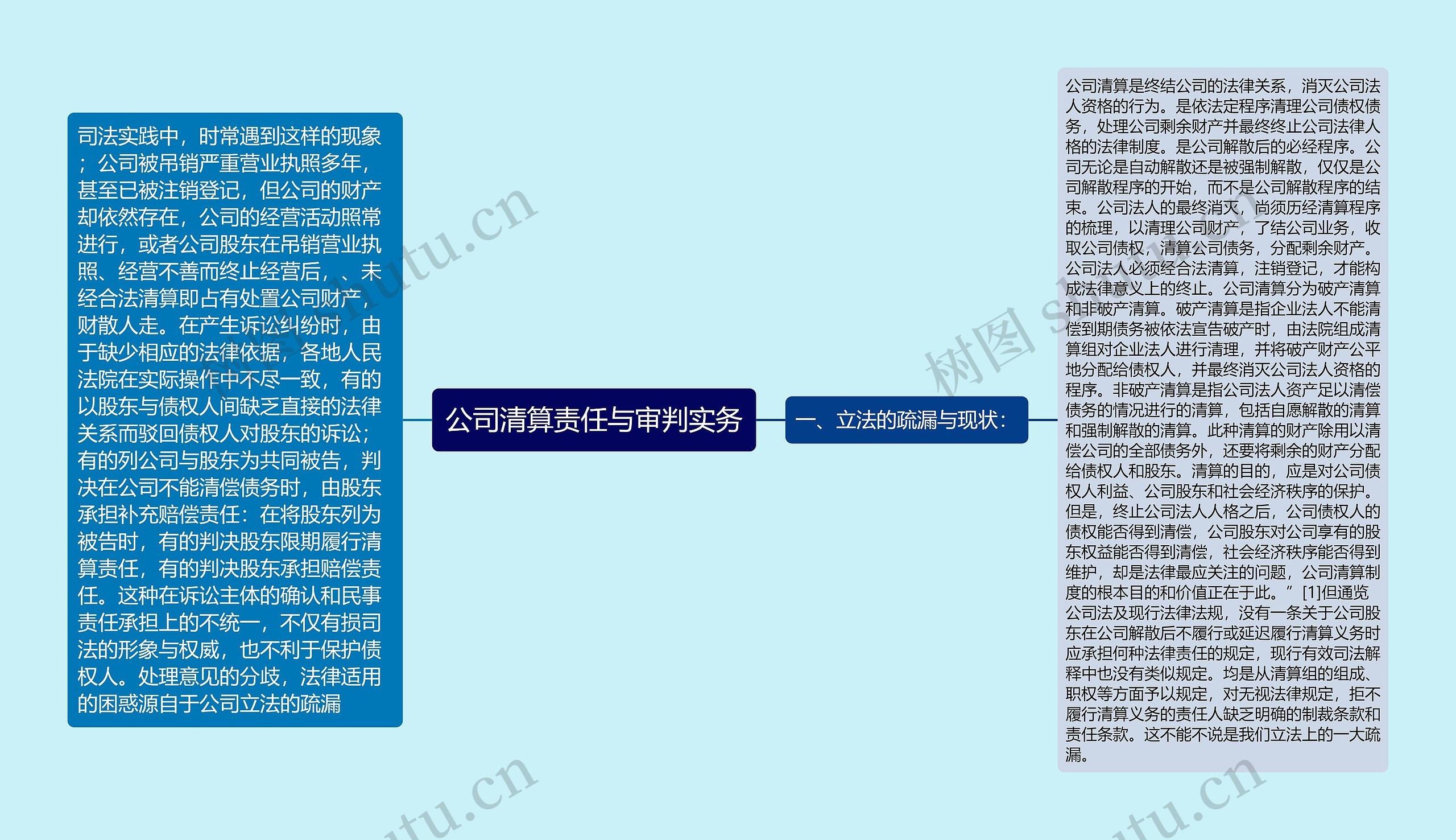 公司清算责任与审判实务思维导图