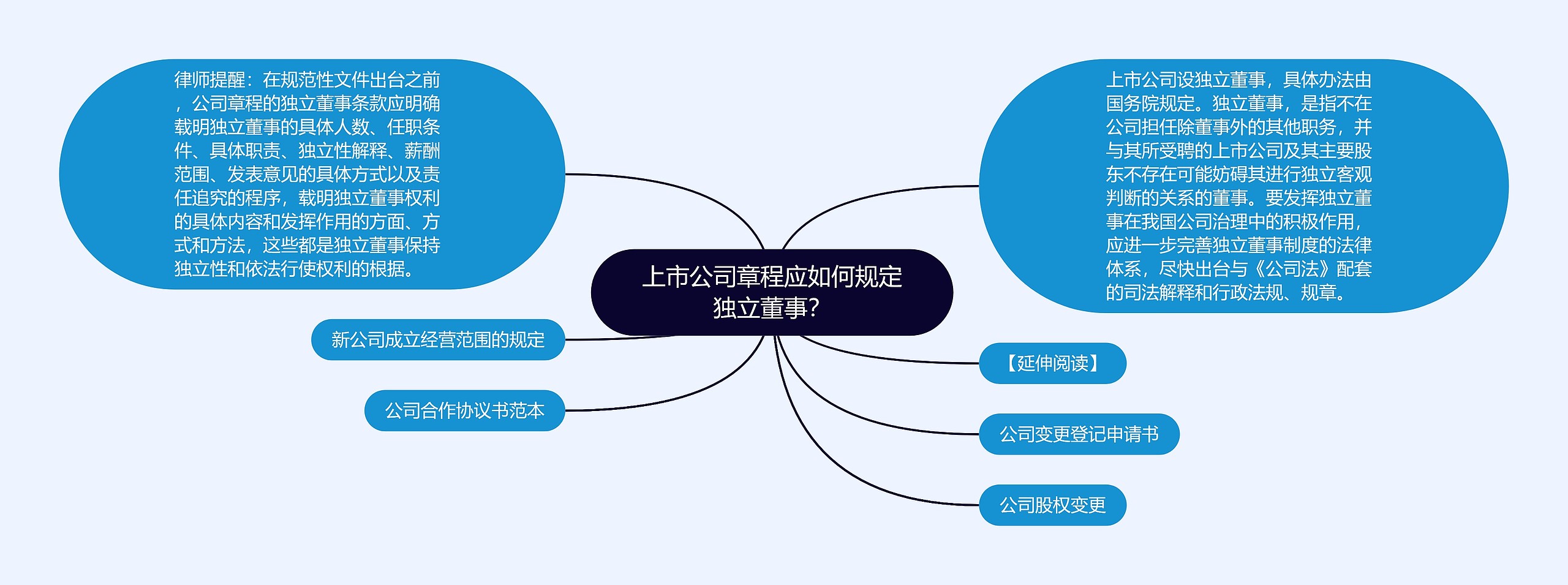 上市公司章程应如何规定独立董事？思维导图