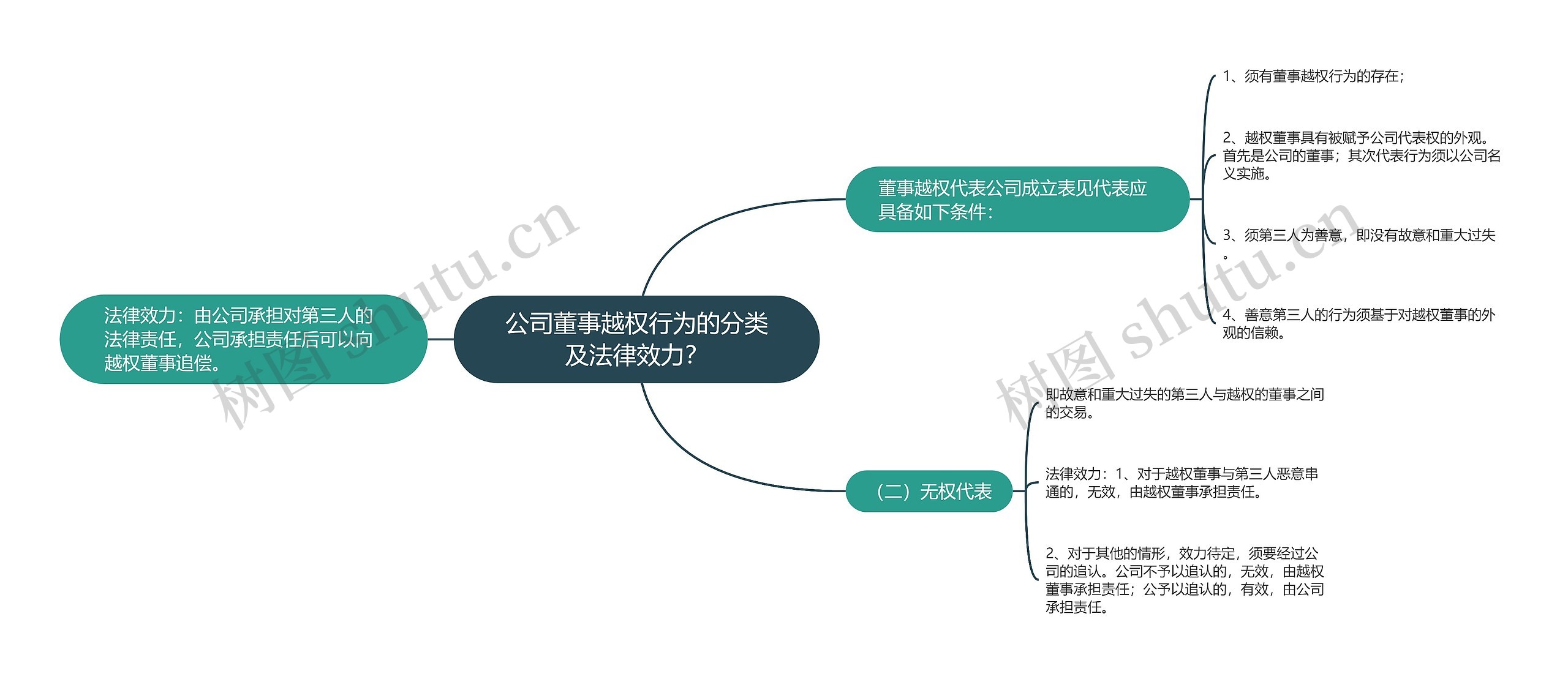 公司董事越权行为的分类及法律效力？