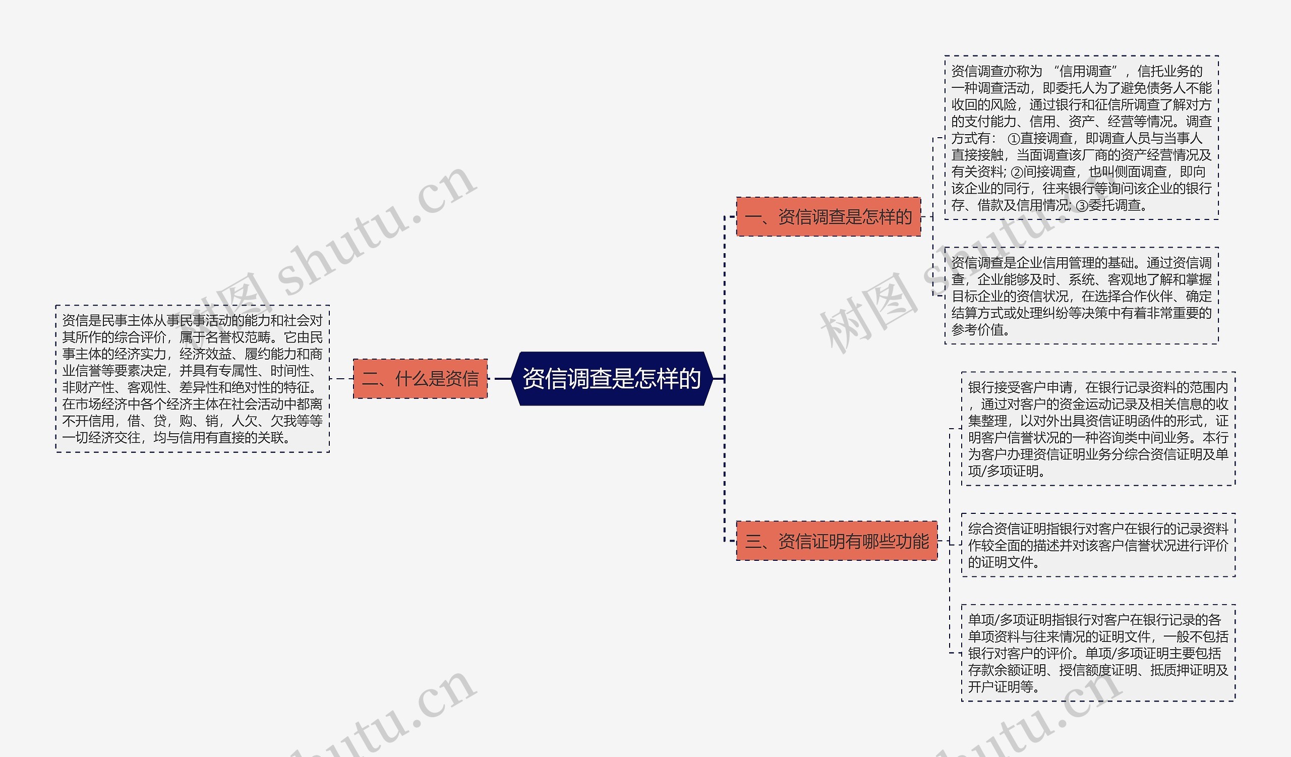 资信调查是怎样的