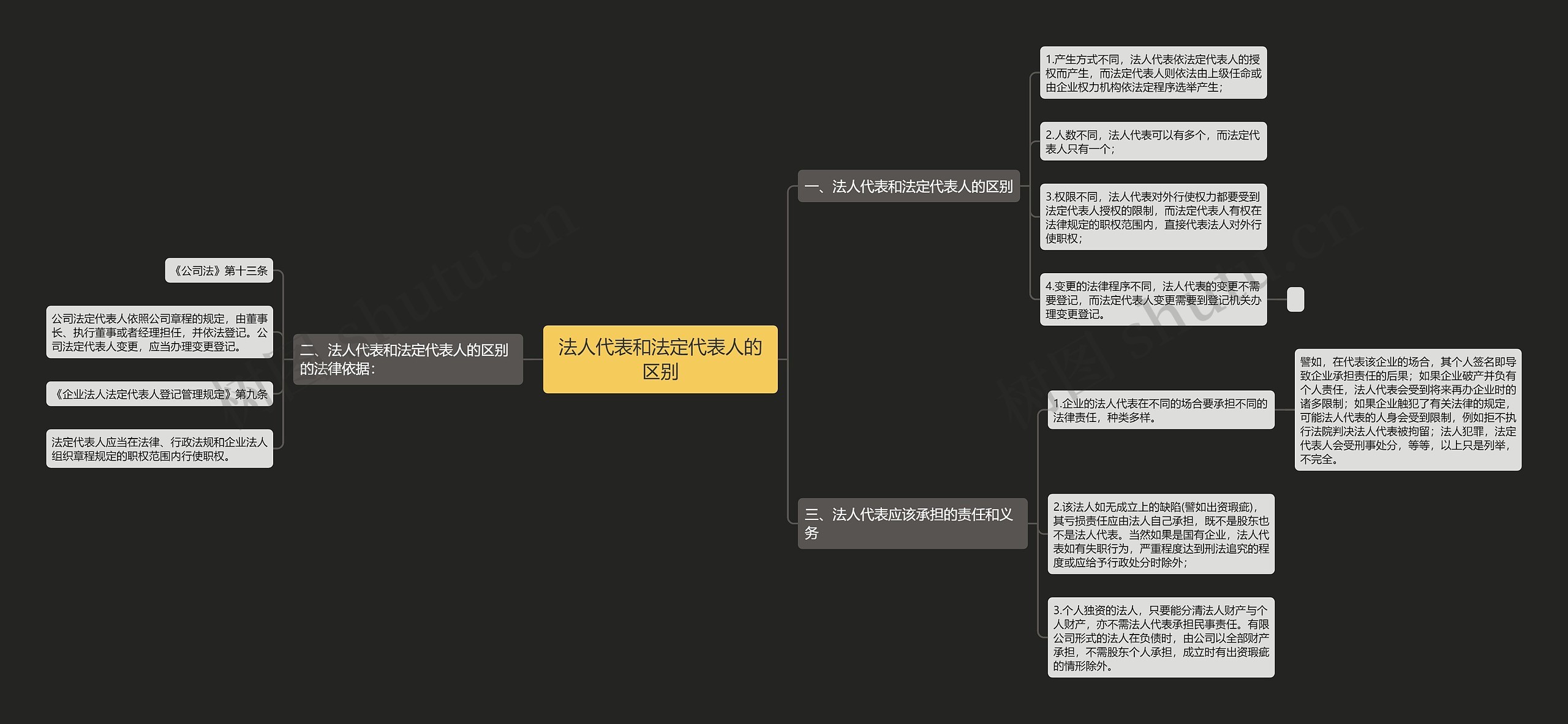 法人代表和法定代表人的区别思维导图
