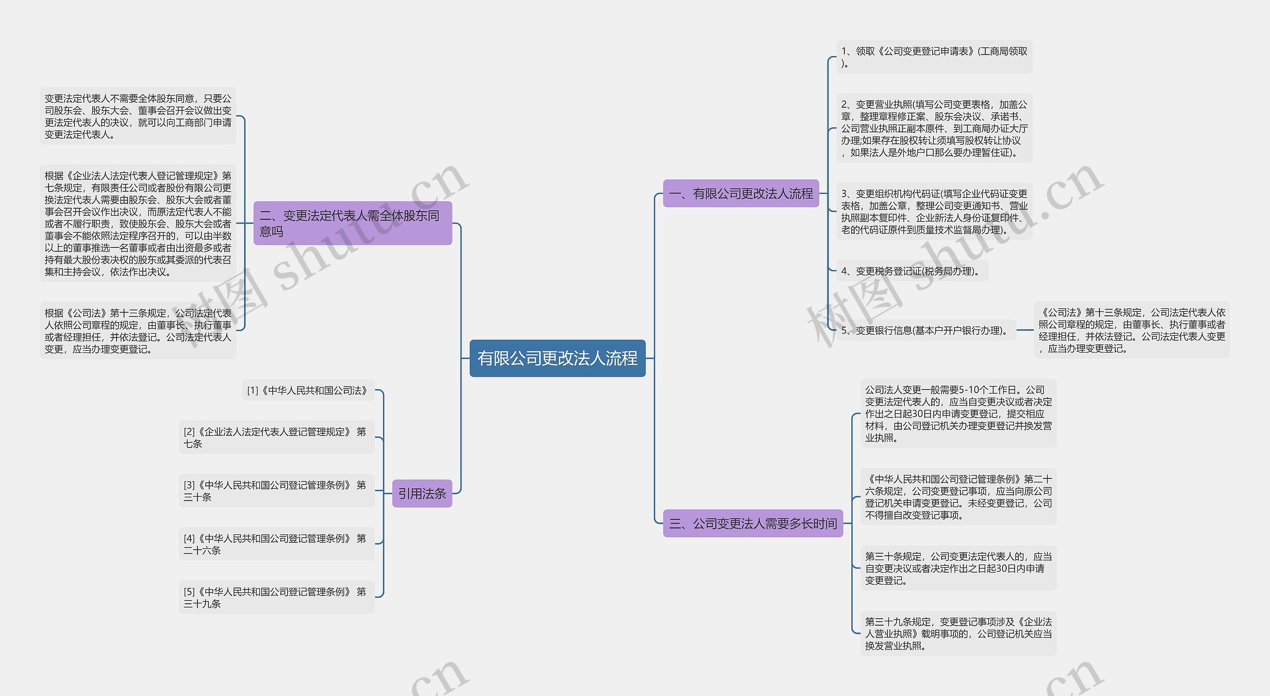 有限公司更改法人流程思维导图