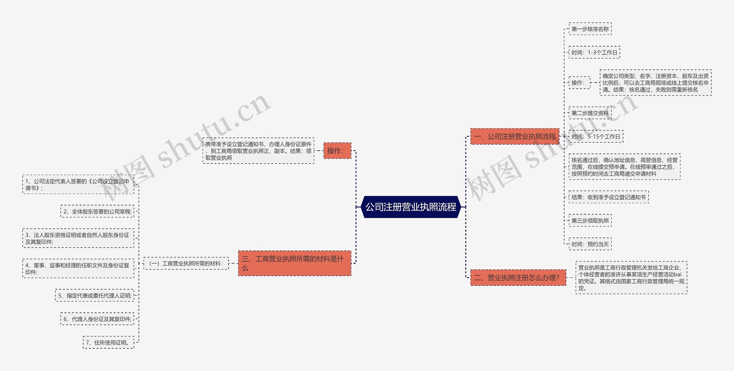 公司注册营业执照流程