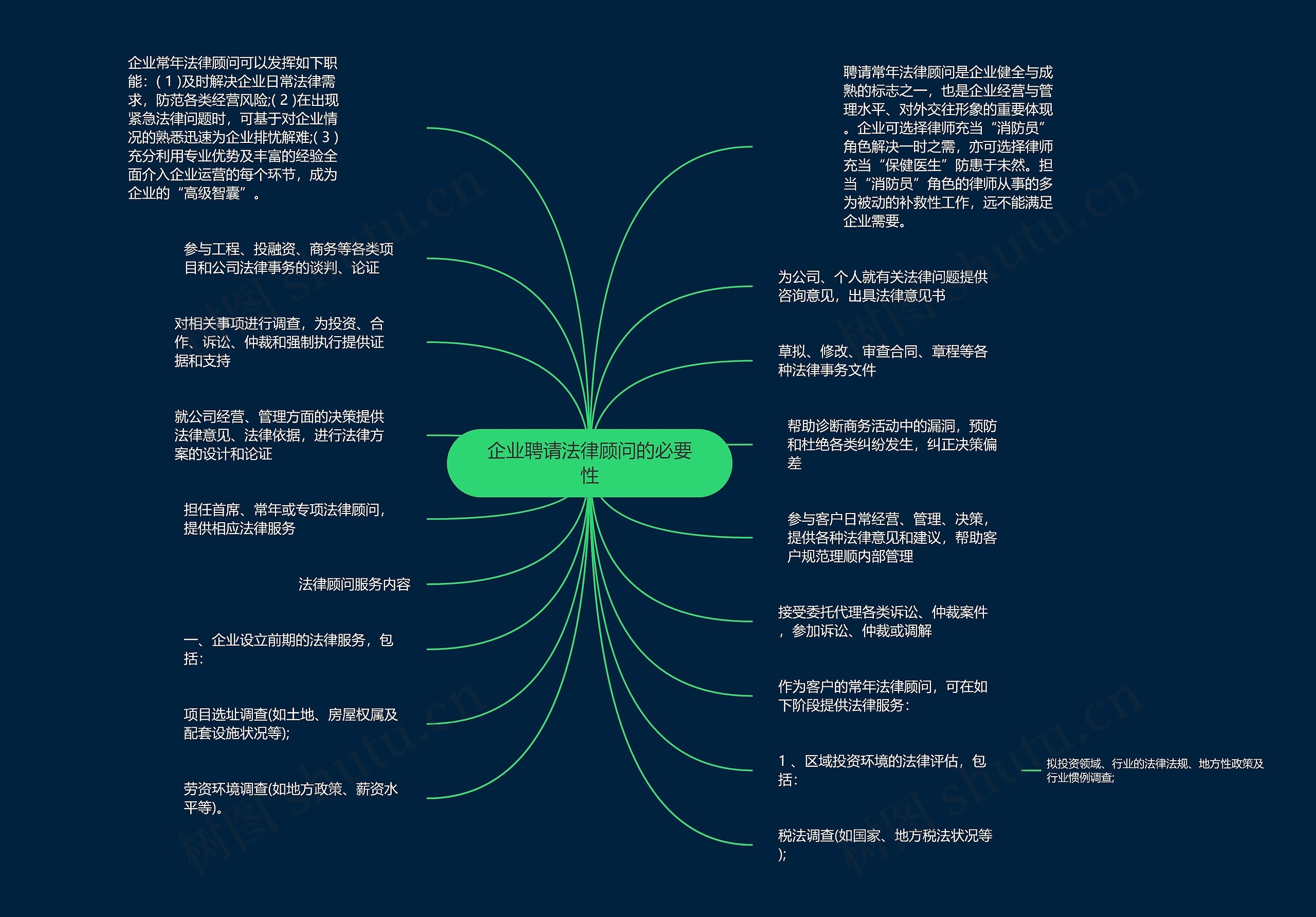 企业聘请法律顾问的必要性思维导图