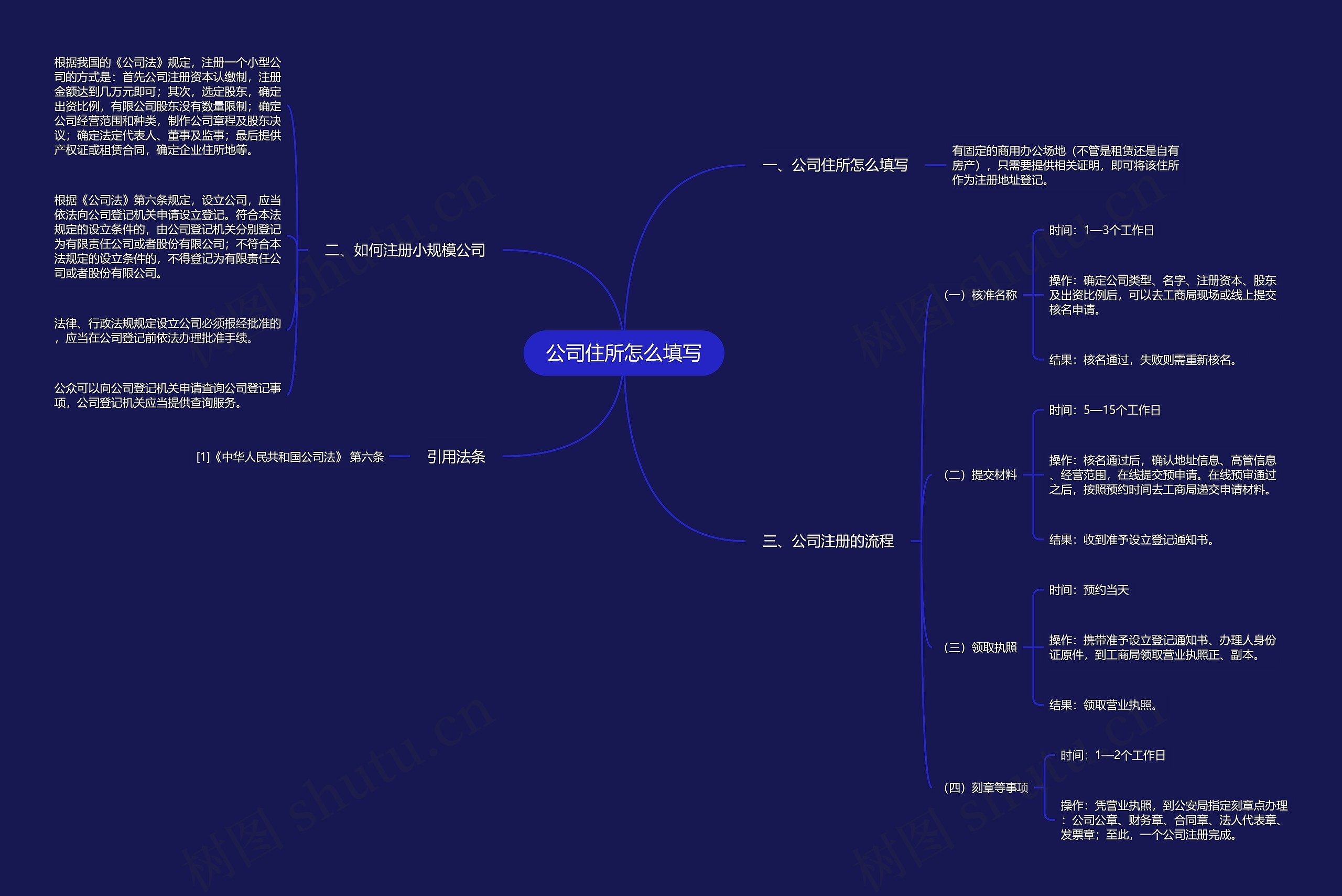 公司住所怎么填写思维导图