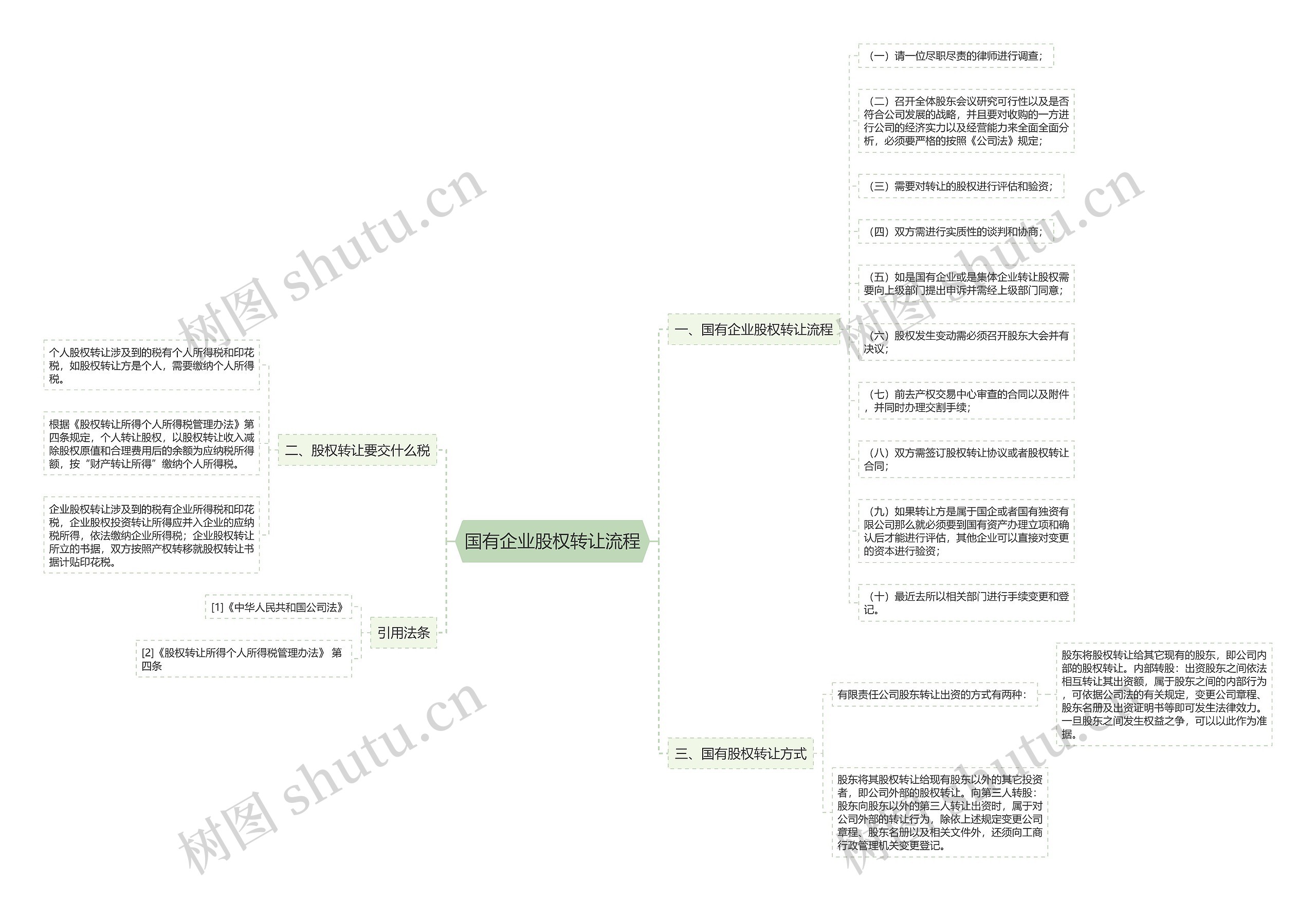 国有企业股权转让流程思维导图