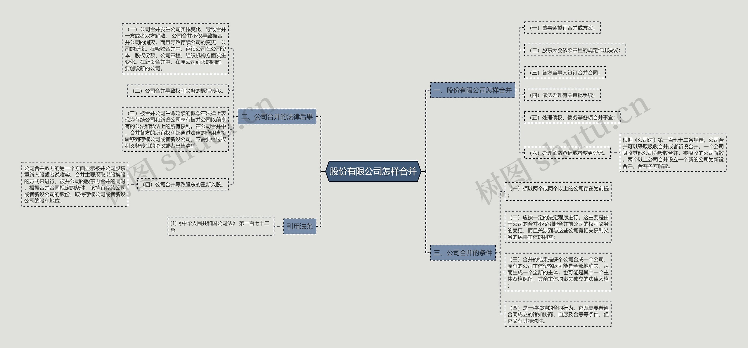 股份有限公司怎样合并思维导图