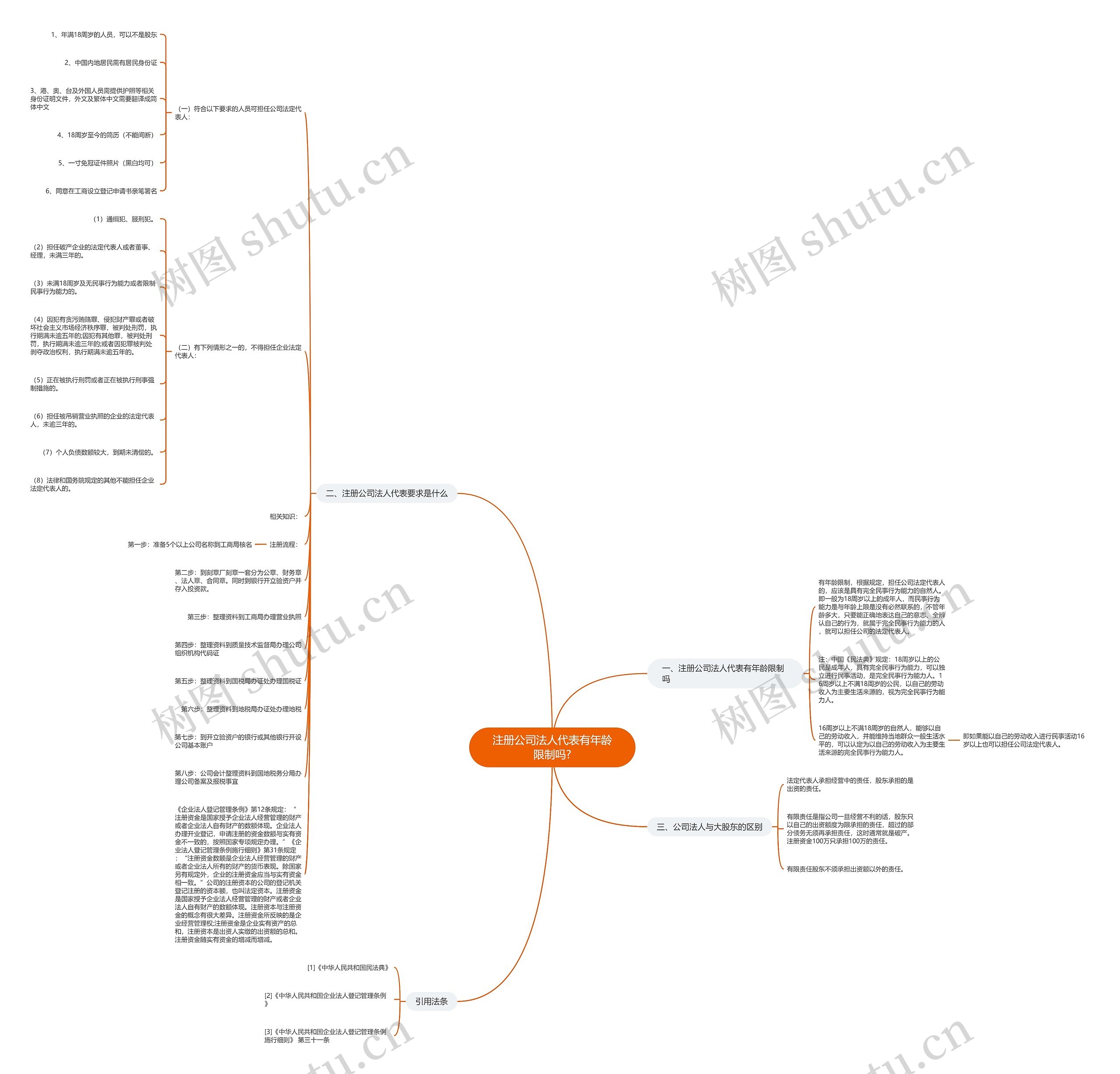 注册公司法人代表有年龄限制吗?