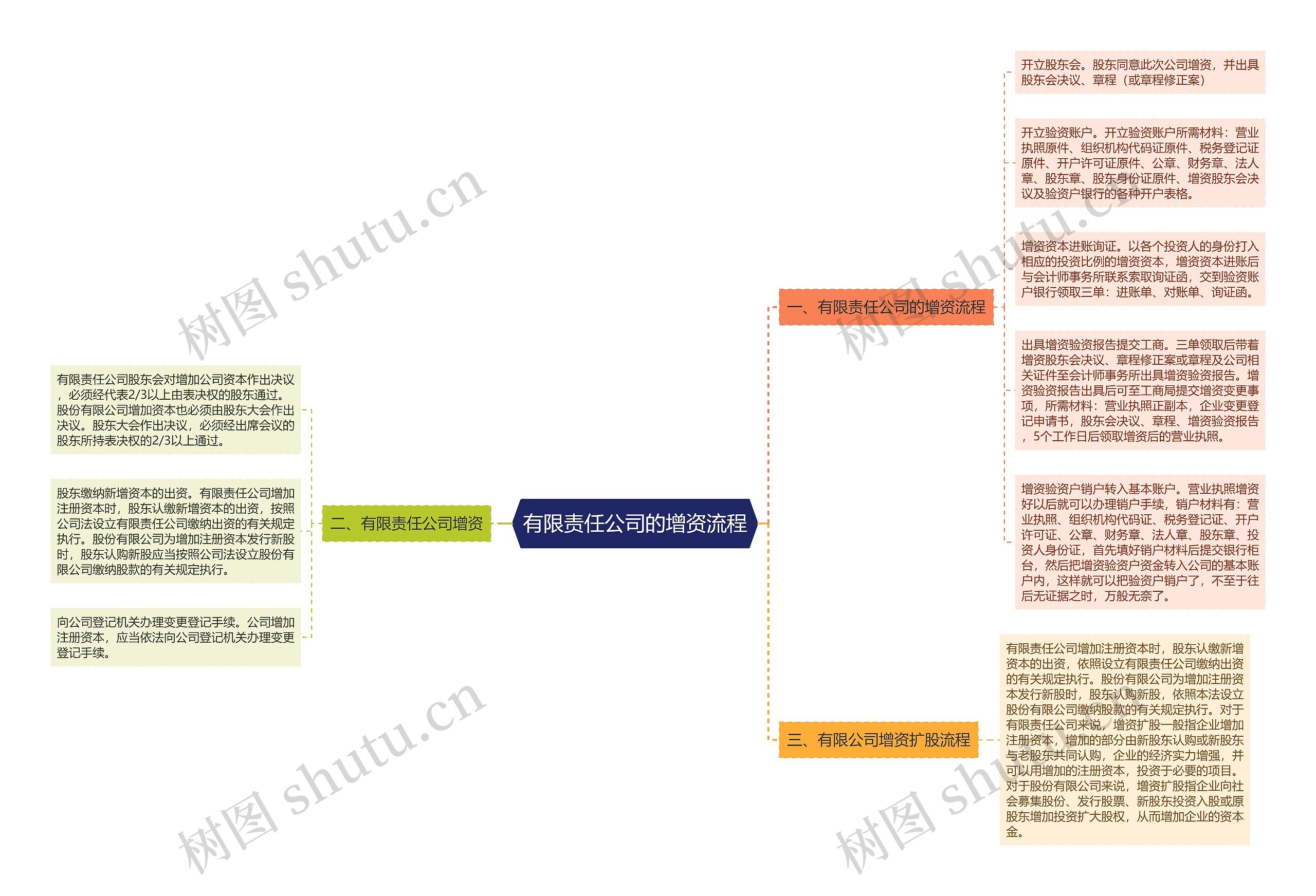 有限责任公司的增资流程