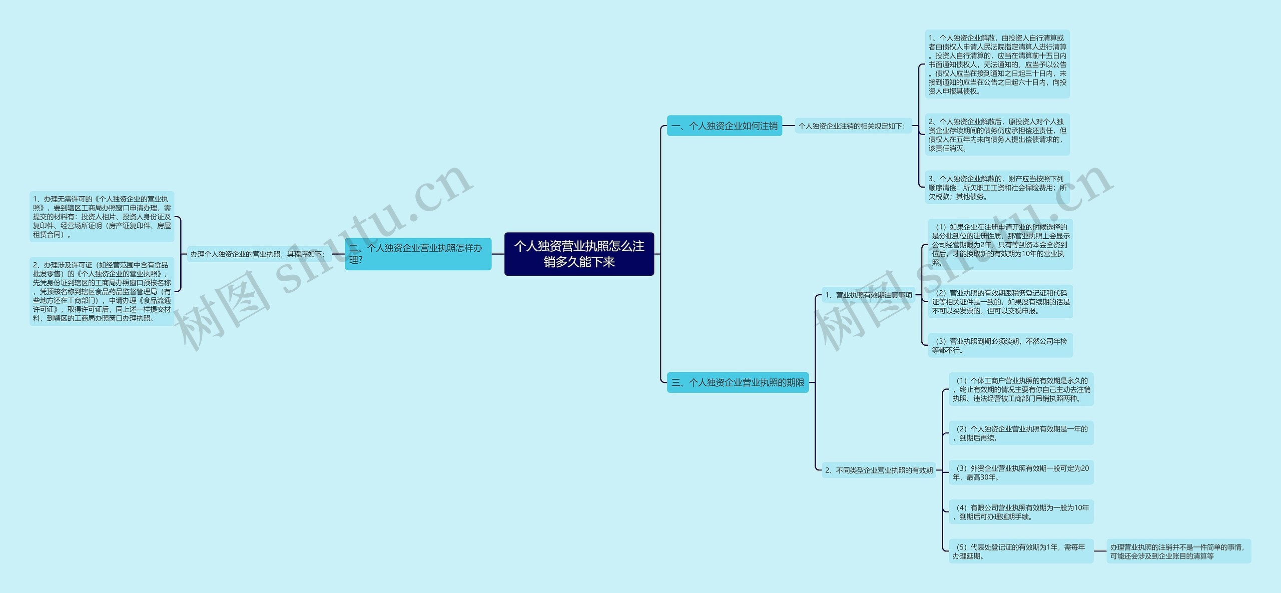 个人独资营业执照怎么注销多久能下来思维导图
