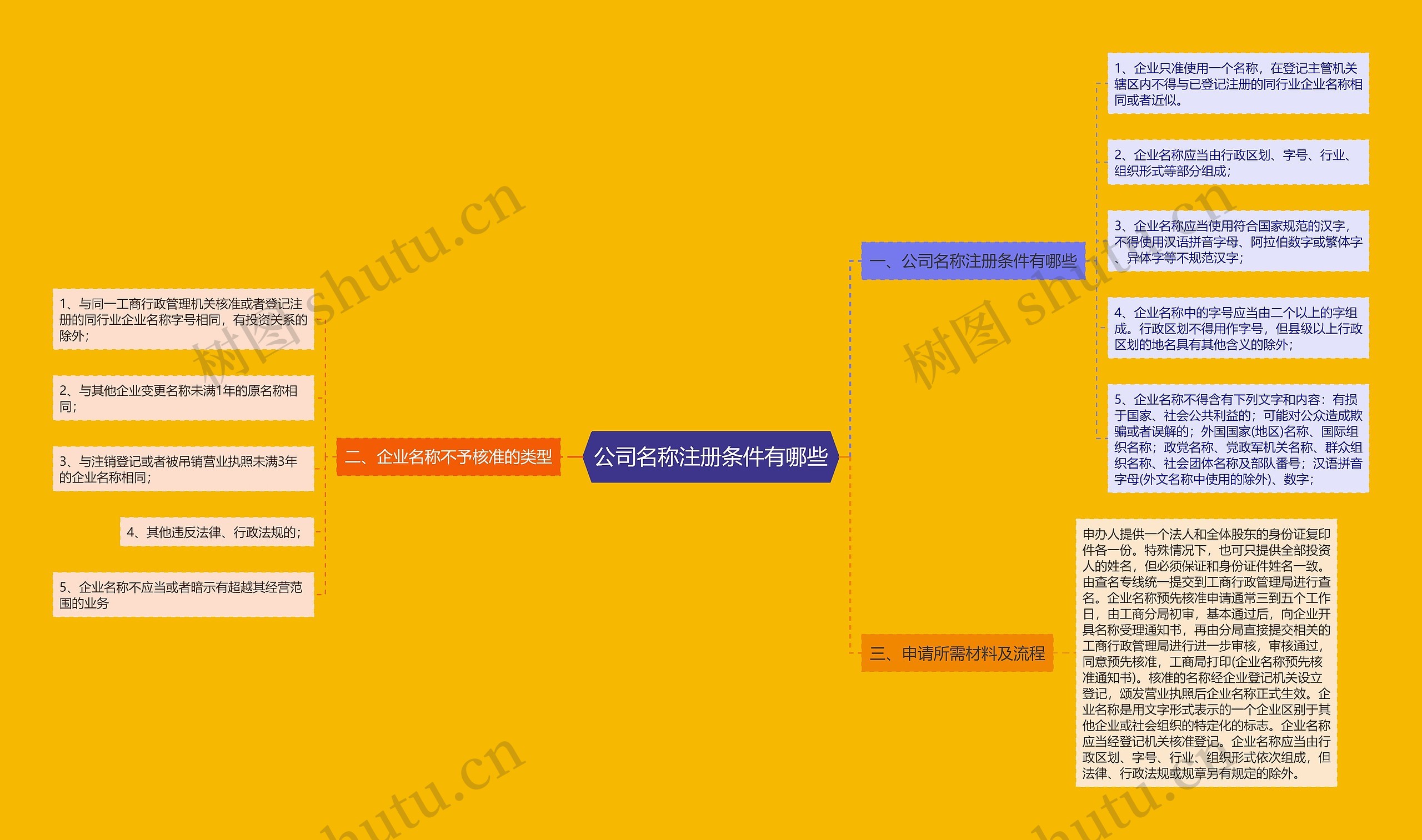 公司名称注册条件有哪些思维导图